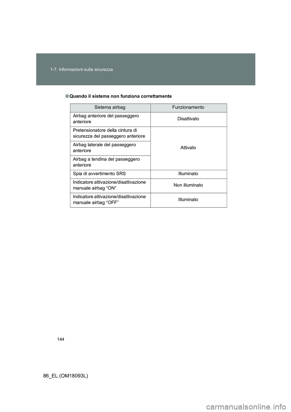 TOYOTA GT86 2018  Manuale duso (in Italian) 144 
1-7. Informazioni sulla sicurezza
86_EL (OM18093L)
■ Quando il sistema non funziona correttamente
Sistema airbagFunzionamento 
Airbag anteriore del passeggero  
anteriore  Disattivato 
Pretensi