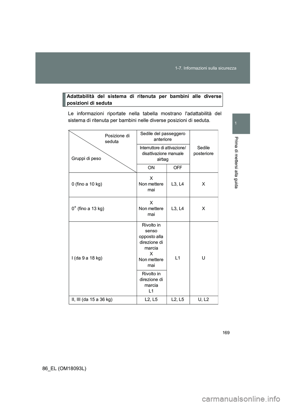 TOYOTA GT86 2018  Manuale duso (in Italian) 169 
1-7. Informazioni sulla sicurezza
1
Prima di mettersi alla guida
86_EL (OM18093L)
Adattabilità del sistema di ritenuta per bambini alle diverse 
posizioni di seduta 
Le informazioni riportate ne