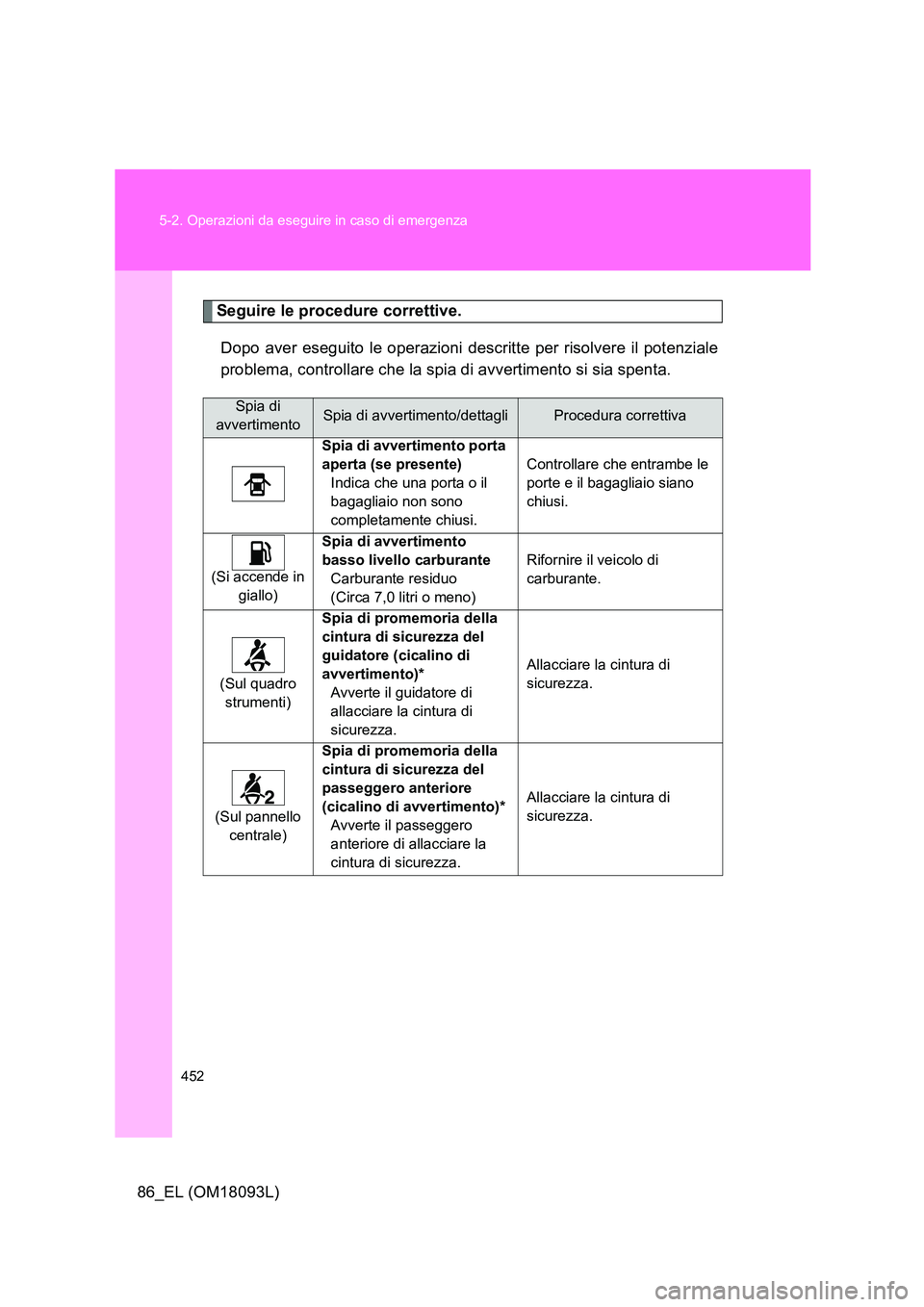 TOYOTA GT86 2018  Manuale duso (in Italian) 452 
5-2. Operazioni da eseguire in caso di emergenza
86_EL (OM18093L)
Seguire le procedure correttive. 
Dopo aver eseguito le operazioni descritte per risolvere il potenziale 
problema, controllare c