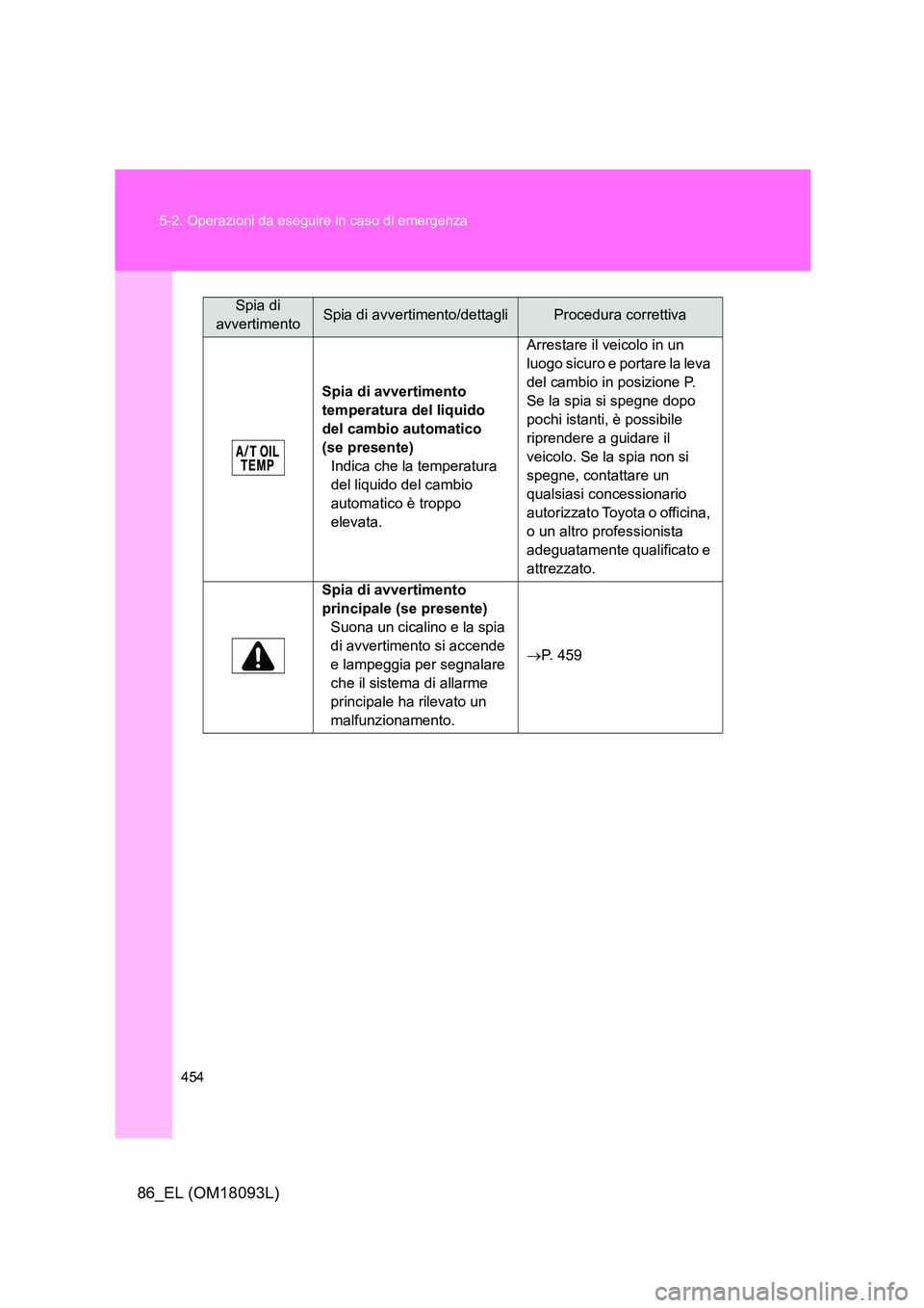 TOYOTA GT86 2018  Manuale duso (in Italian) 454 
5-2. Operazioni da eseguire in caso di emergenza
86_EL (OM18093L)
Spia di avvertimento  
temperatura del liquido 
del cambio automatico 
(se presente)
Indica che la temperatura 
del liquido del c