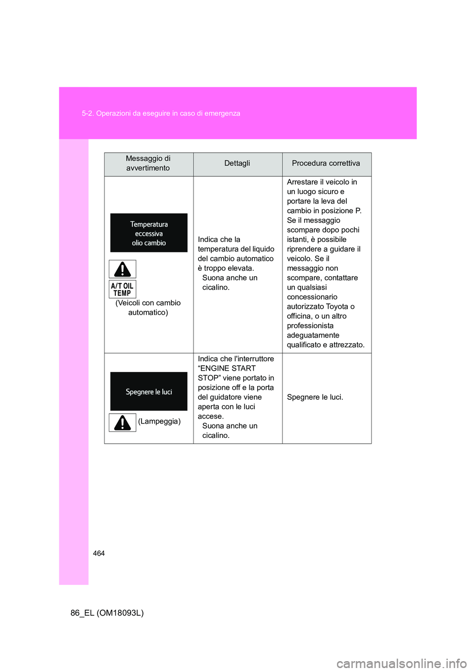 TOYOTA GT86 2018 Manuale duso (in Italian) 464
5-2. Operazioni da eseguire in caso di emergenza
86_EL (OM18093L)
(Veicoli con cambio
automatico)
Indica che la
temperatura del liquido
del cambio automatico
è troppo elevata.
Suona anche TOYOTA GT86 2018 Manuale duso (in Italian) 464
5-2. Operazioni da eseguire in caso di emergenza
86_EL (OM18093L)
(Veicoli con cambio
automatico)
Indica che la
temperatura del liquido
del cambio automatico
è troppo elevata.
Suona anche