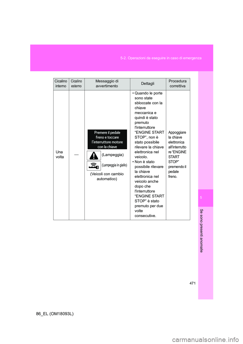 TOYOTA GT86 2018  Manuale duso (in Italian) 5
471 
5-2. Operazioni da eseguire in caso di emergenza
Se sono presenti anomalie
86_EL (OM18093L)
Una  
volta   (Lampeggia) 
 (Lampeggia in giallo)
(Veicoli con cambio  
automatico) 
• Quando le