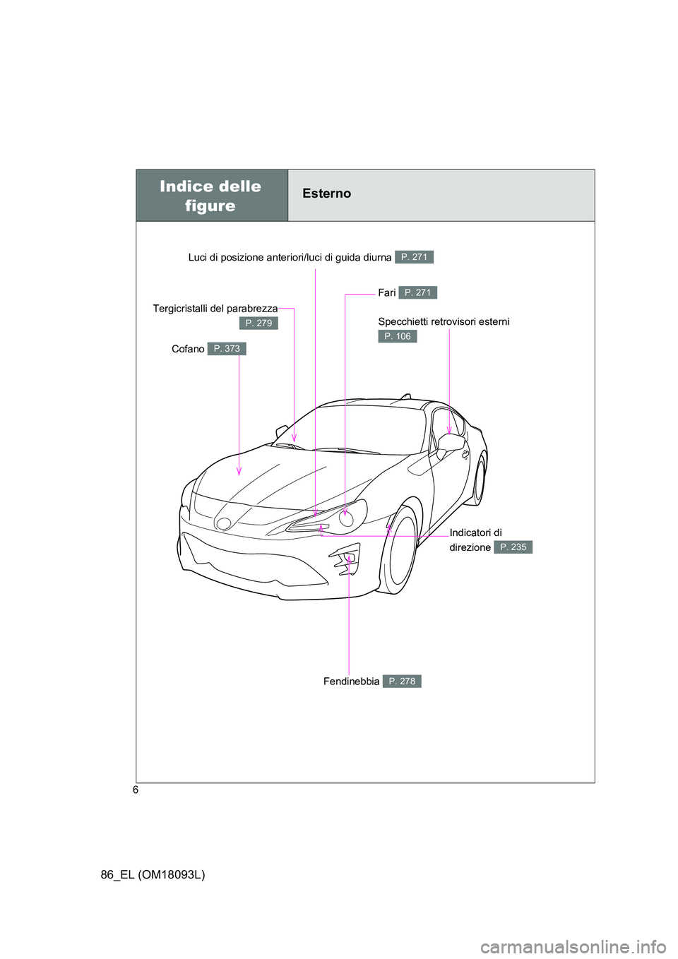 TOYOTA GT86 2018  Manuale duso (in Italian) 86_EL (OM18093L)
6
Specchietti retrovisori esterni 
P. 106
Indice delle  
figure
Esterno
Cofano P. 373
Tergicristalli del parabrezza
P. 279
Fari P. 271
Indicatori di  
direzione P. 235
Fendinebbia P. 