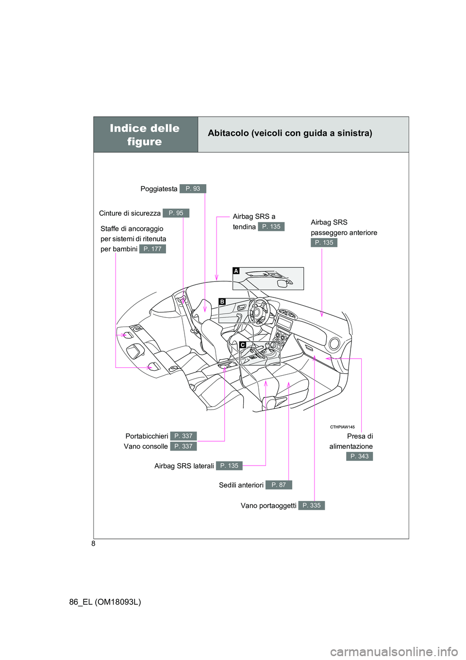 TOYOTA GT86 2018  Manuale duso (in Italian) 86_EL (OM18093L)
8
Abitacolo (veicoli con guida a sinistra)
Presa di 
alimentazione
P. 343
Poggiatesta P. 93
Cinture di sicurezza P. 95
Airbag SRS  
passeggero anteriore 
P. 135
Portabicchieri  
Vano 