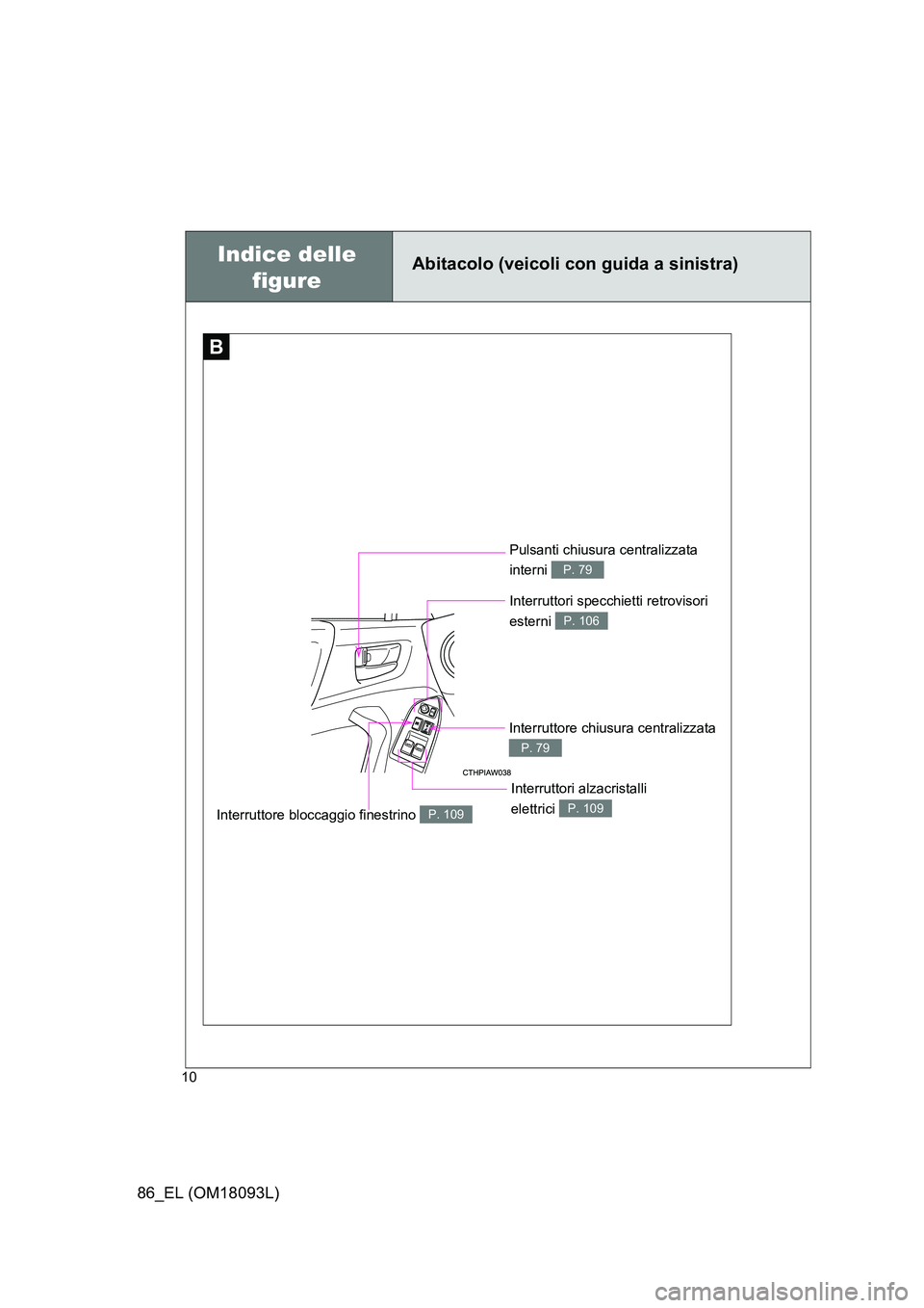 TOYOTA GT86 2018  Manuale duso (in Italian) 86_EL (OM18093L)
10
Pulsanti chiusura centralizzata  
interni P. 79
Interruttori specchietti retrovisori  
esterni P. 106
Interruttore bloccaggio finestrino P. 109
Interruttori alzacristalli 
elettric