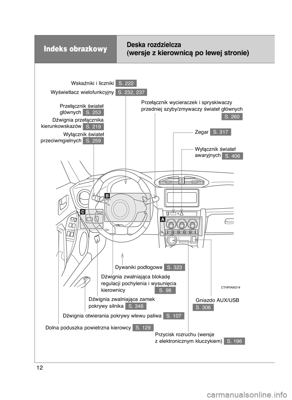 TOYOTA GT86 2018  Instrukcja obsługi (in Polish) Indeks obrazkowyDeska rozdzielcza
(wersje z kierownicà po lewej stronie)
12
S. 222Wskaêniki i liczniki
S. 317 Zegar
S. 306Gniazdo AUX/USB Wy∏àcznik Êwiate∏ 
awaryjnych
Dêwignia zwalniajàca b