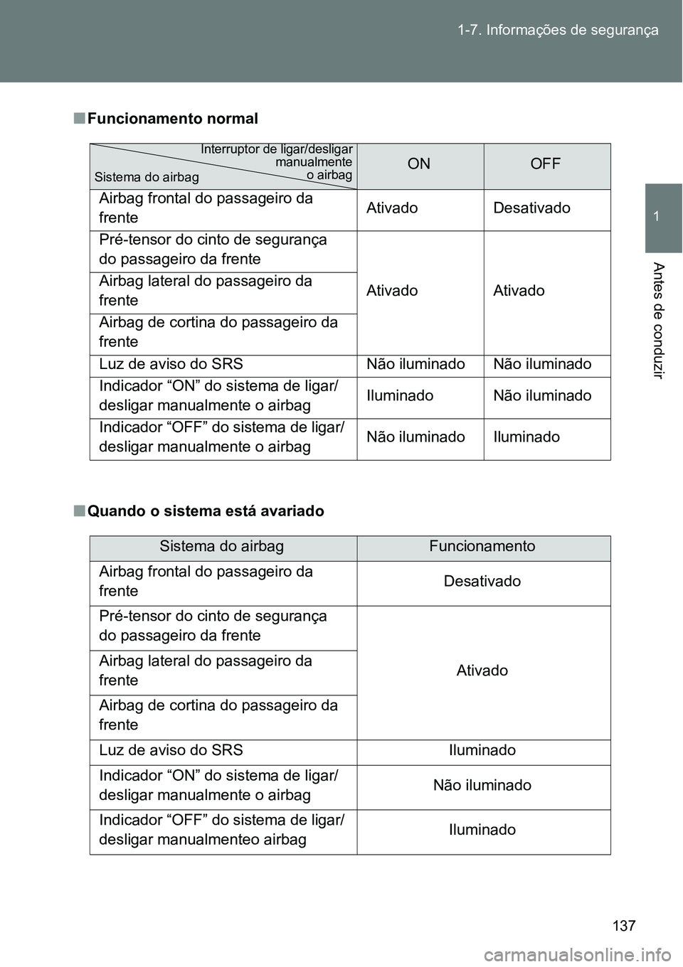 TOYOTA GT86 2018 Manual de utilização (in Portuguese) 137 1-7. Informações de segurança
1
Antes de conduzir
nFuncionamento normal
nQuando o sistema está avariado
ONOFF
Airbag frontal do passageiro da
frenteAtivado Desativado
Pré-tensor do cinto de TOYOTA GT86 2018 Manual de utilização (in Portuguese) 137 1-7. Informações de segurança
1
Antes de conduzir
nFuncionamento normal
nQuando o sistema está avariado
ONOFF
Airbag frontal do passageiro da
frenteAtivado Desativado
Pré-tensor do cinto de