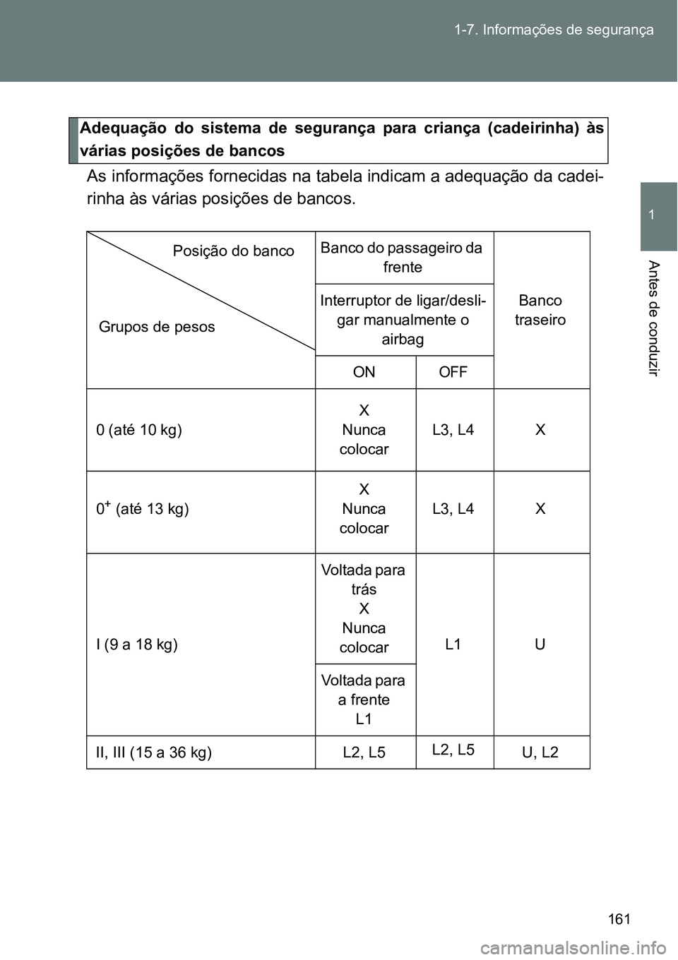 TOYOTA GT86 2018 Manual de utilização (in Portuguese) 161 1-7. Informações de segurança
1
Antes de conduzir
As informações fornecidas na tabela indicam a adequação da cadei-
rinha às várias posições de bancos.
Banco do passageiro da
frente
Ba TOYOTA GT86 2018 Manual de utilização (in Portuguese) 161 1-7. Informações de segurança
1
Antes de conduzir
As informações fornecidas na tabela indicam a adequação da cadei-
rinha às várias posições de bancos.
Banco do passageiro da
frente
Ba