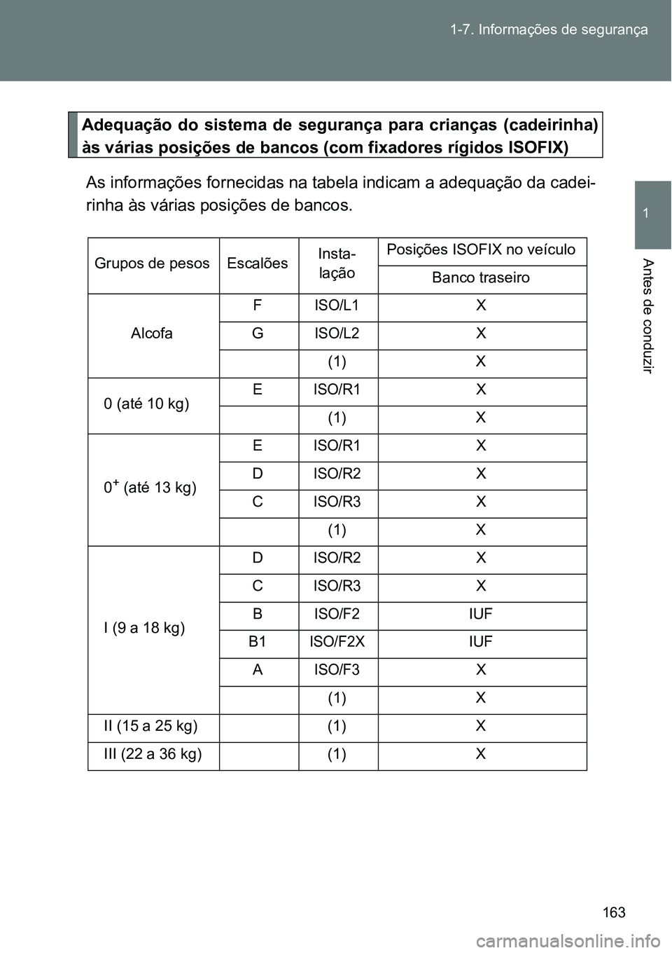TOYOTA GT86 2018 Manual de utilização (in Portuguese) 163 1-7. Informações de segurança
1
Antes de conduzir
Adequação do sistema de segurança para crianças (cadeirinha)
às várias posições de bancos (com fixadores rígidos ISOFIX)
As inf TOYOTA GT86 2018 Manual de utilização (in Portuguese) 163 1-7. Informações de segurança
1
Antes de conduzir
Adequação do sistema de segurança para crianças (cadeirinha)
às várias posições de bancos (com fixadores rígidos ISOFIX)
As inf