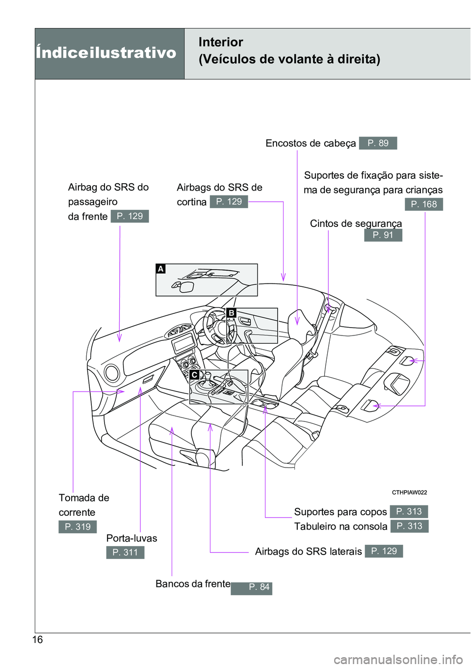 TOYOTA GT86 2018  Manual de utilização (in Portuguese) 16
Índice ilustrativo     
Interior
(Veículos de volante à direita)
Airbag do SRS do 
passageiro 
da frente 
P. 129
Encostos de cabeça P. 89
Cintos de segurançaP. 91
Suportes de fixação para si