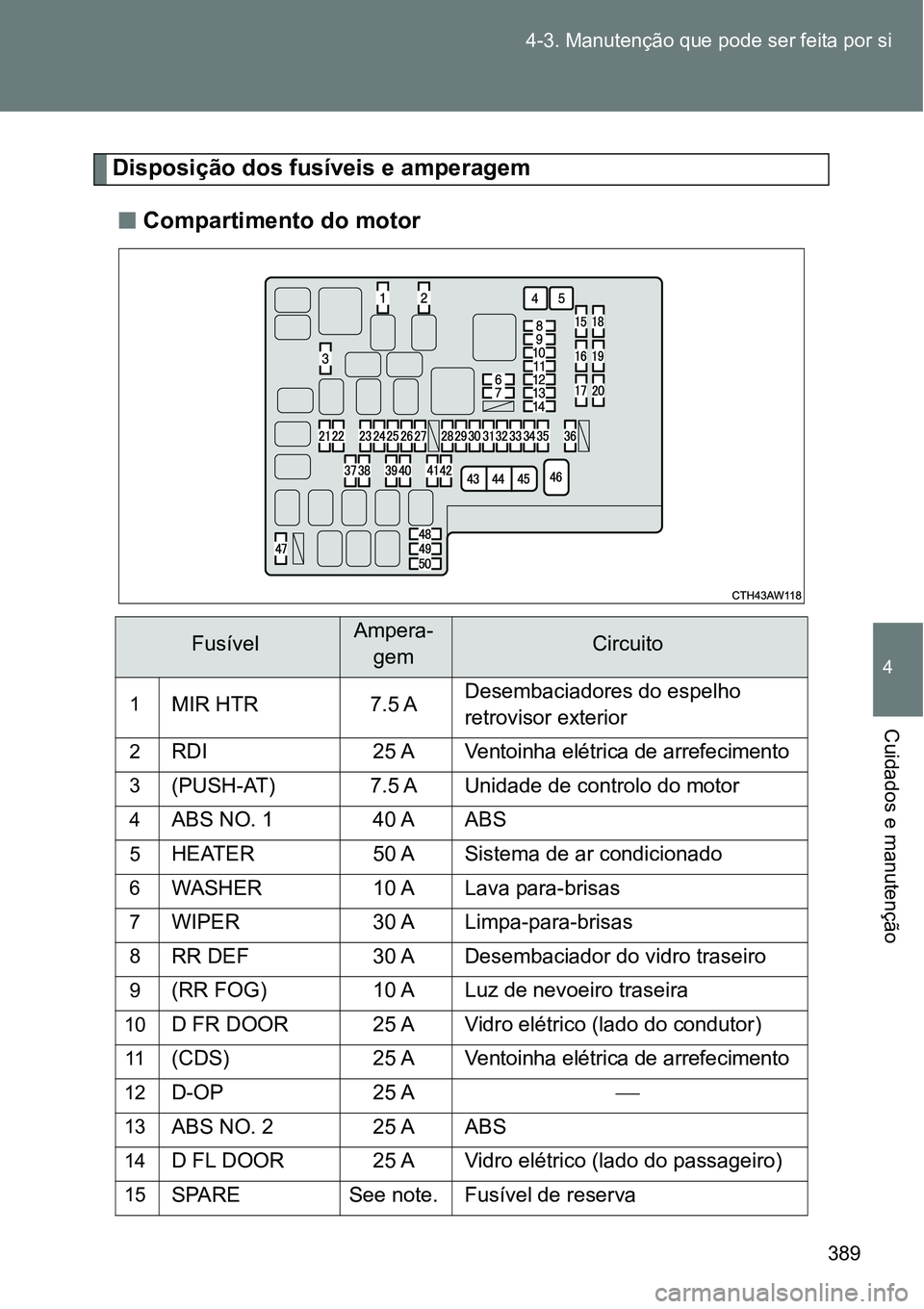 TOYOTA GT86 2018  Manual de utilização (in Portuguese) 389 4-3. Manutenção que pode ser feita por si
4
Cuidados e manutenção
Disposição dos fusíveis e amperagem
nCompartimento do motor 
FusívelAmpera-
gemCircuito
1MIR HTR 7.5 ADesembaciadores do e