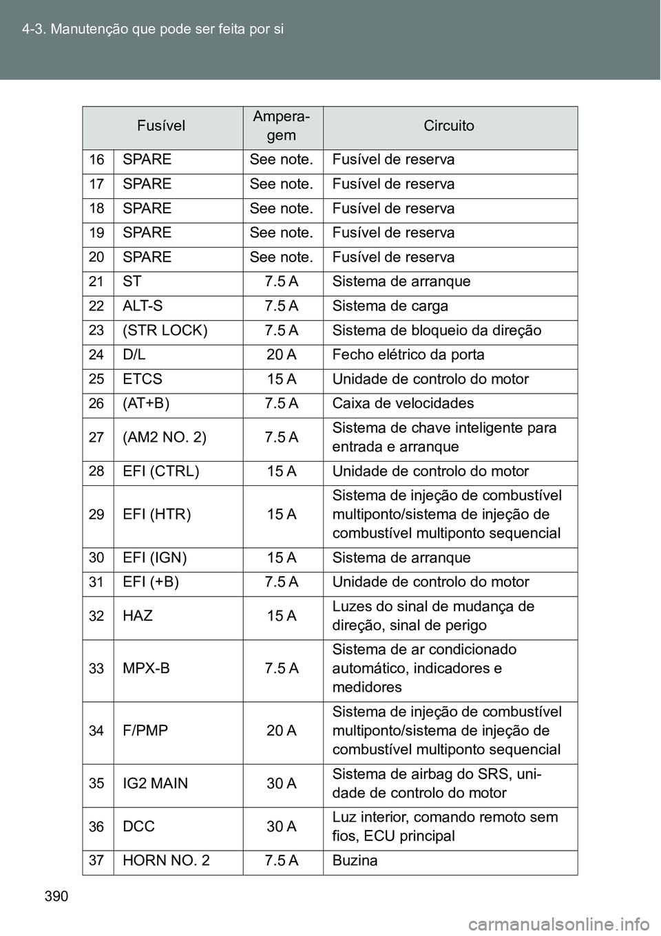 TOYOTA GT86 2018  Manual de utilização (in Portuguese) 390 4-3. Manutenção que pode ser feita por si
16
SPARE See note. Fusível de reserva
17SPARE See note. Fusível de reserva
18SPARE See note. Fusível de reserva
19SPARE See note. Fusível de reserva