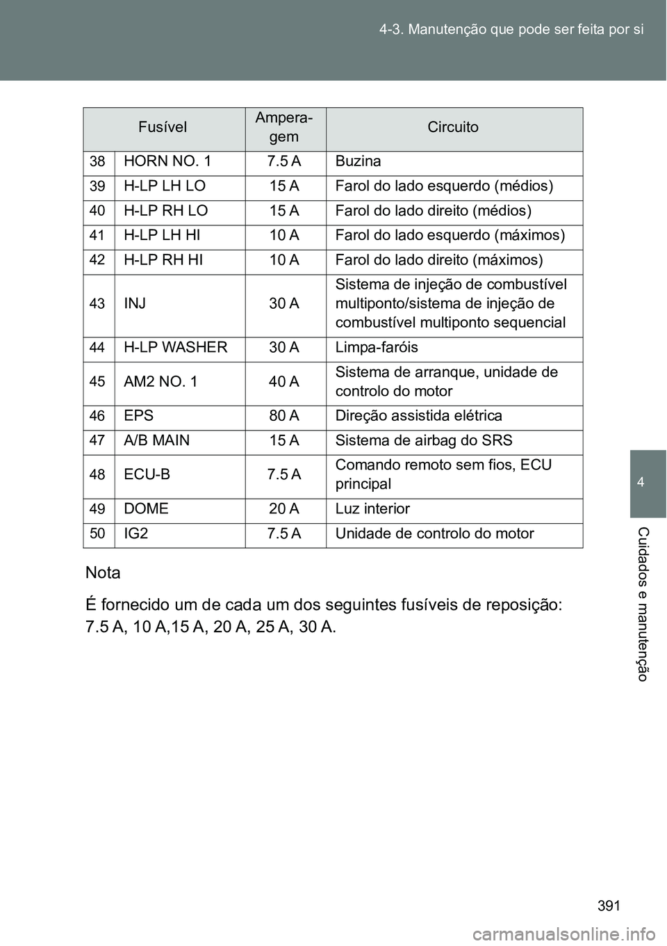 TOYOTA GT86 2018  Manual de utilização (in Portuguese) 391 4-3. Manutenção que pode ser feita por si
4
Cuidados e manutenção
Nota
É fornecido um de cada um dos seguintes fusíveis de reposição: 
7.5 A, 10 A,15 A, 20 A, 25 A, 30 A.
38HORN NO. 1 7.5 