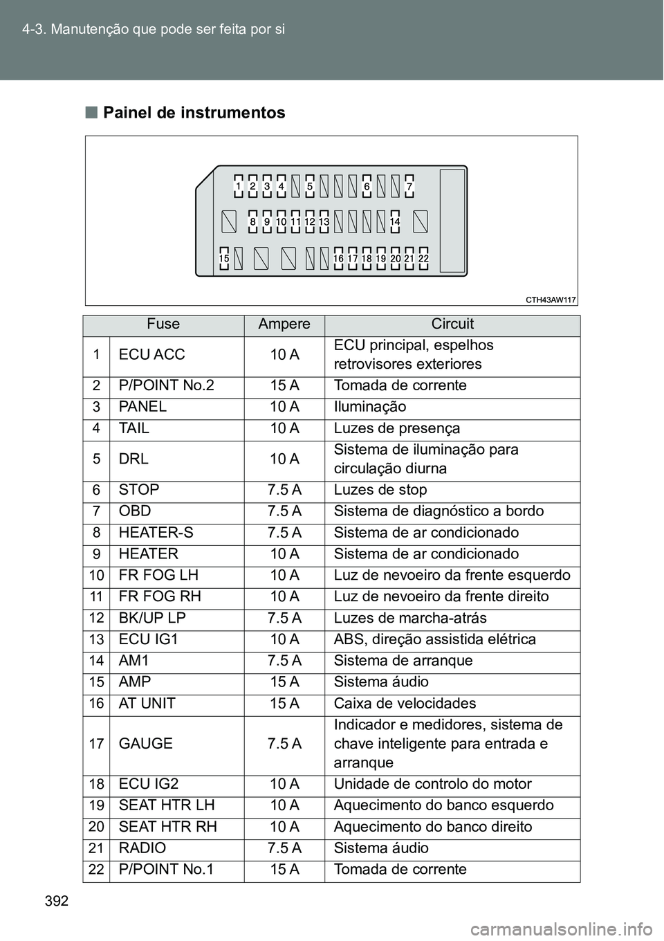 TOYOTA GT86 2018  Manual de utilização (in Portuguese) 392 4-3. Manutenção que pode ser feita por si
nPainel de instrumentos 
FuseAmpereCircuit
1ECU ACC 10 AECU principal, espelhos 
retrovisores exteriores
2P/POINT No.2 15 A Tomada de corrente
3PANEL 10