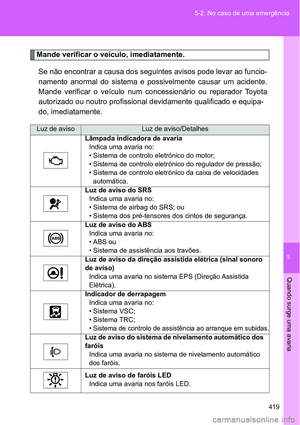 TOYOTA GT86 2018  Manual de utilização (in Portuguese) 5
419 5-2. No caso de uma emergência
Quando surge uma avaria
Mande verificar o veículo, imediatamente.
Se não encontrar a causa dos seguintes avisos pode levar ao funcio-
namento  anormal  do  sist