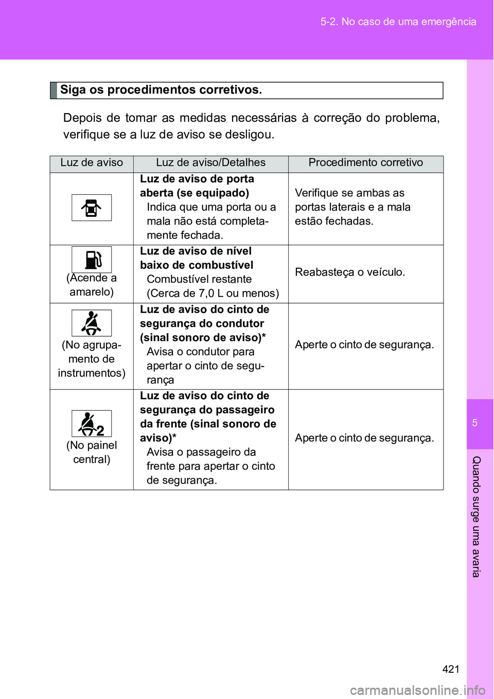 TOYOTA GT86 2018  Manual de utilização (in Portuguese) 5
421 5-2. No caso de uma emergência
Quando surge uma avaria
Siga os procedimentos corretivos.
Depois  de  tomar  as  medidas  necessárias  à  correção  do  problema,
verifique se a luz de aviso 