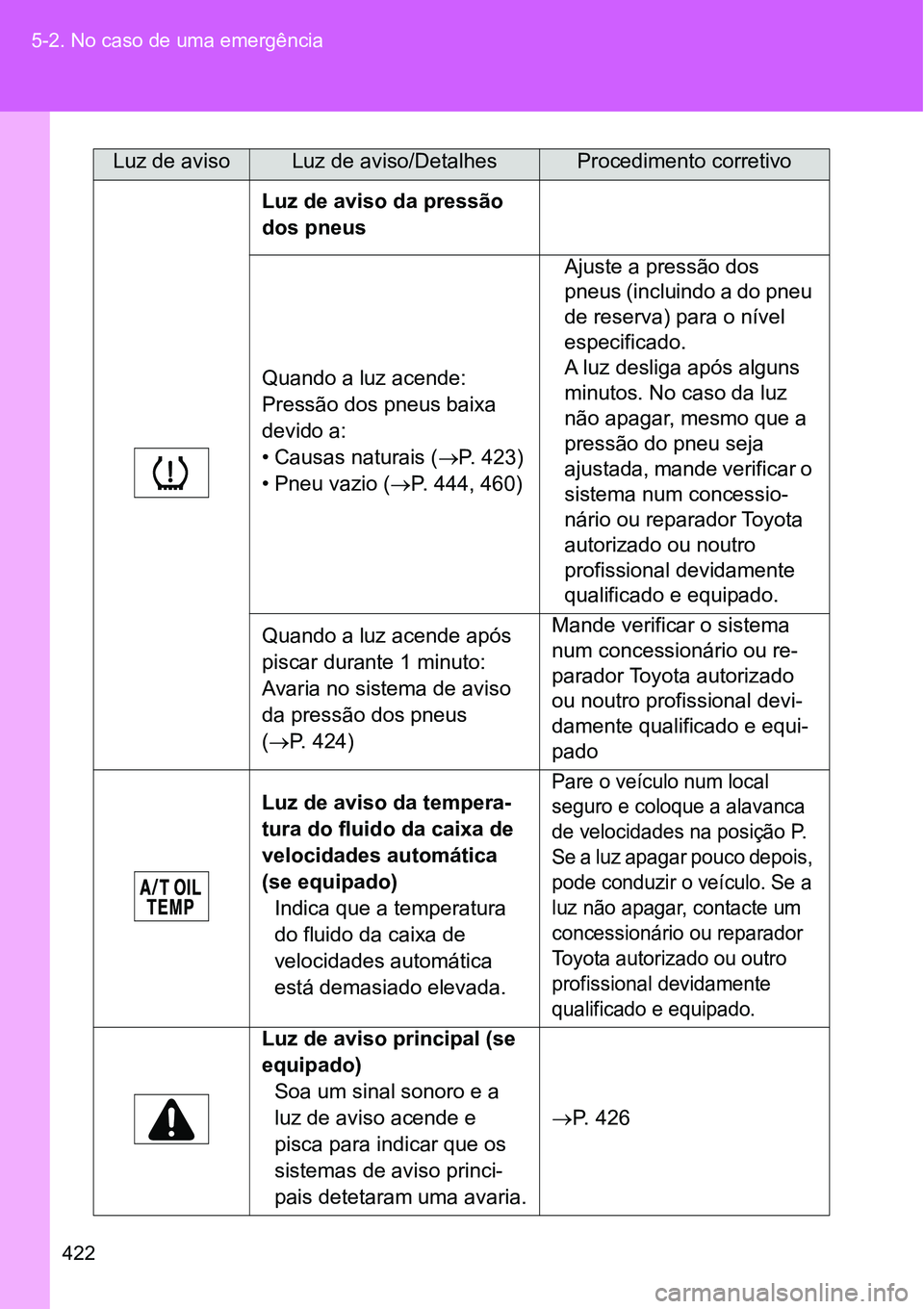 TOYOTA GT86 2018  Manual de utilização (in Portuguese) 422 5-2. No caso de uma emergência
Luz de aviso da pressão 
dos pneus
Quando a luz acende:
Pressão dos pneus baixa 
devido a:
• Causas naturais (P. 423)
• Pneu vazio (P. 444, 460)Ajuste a