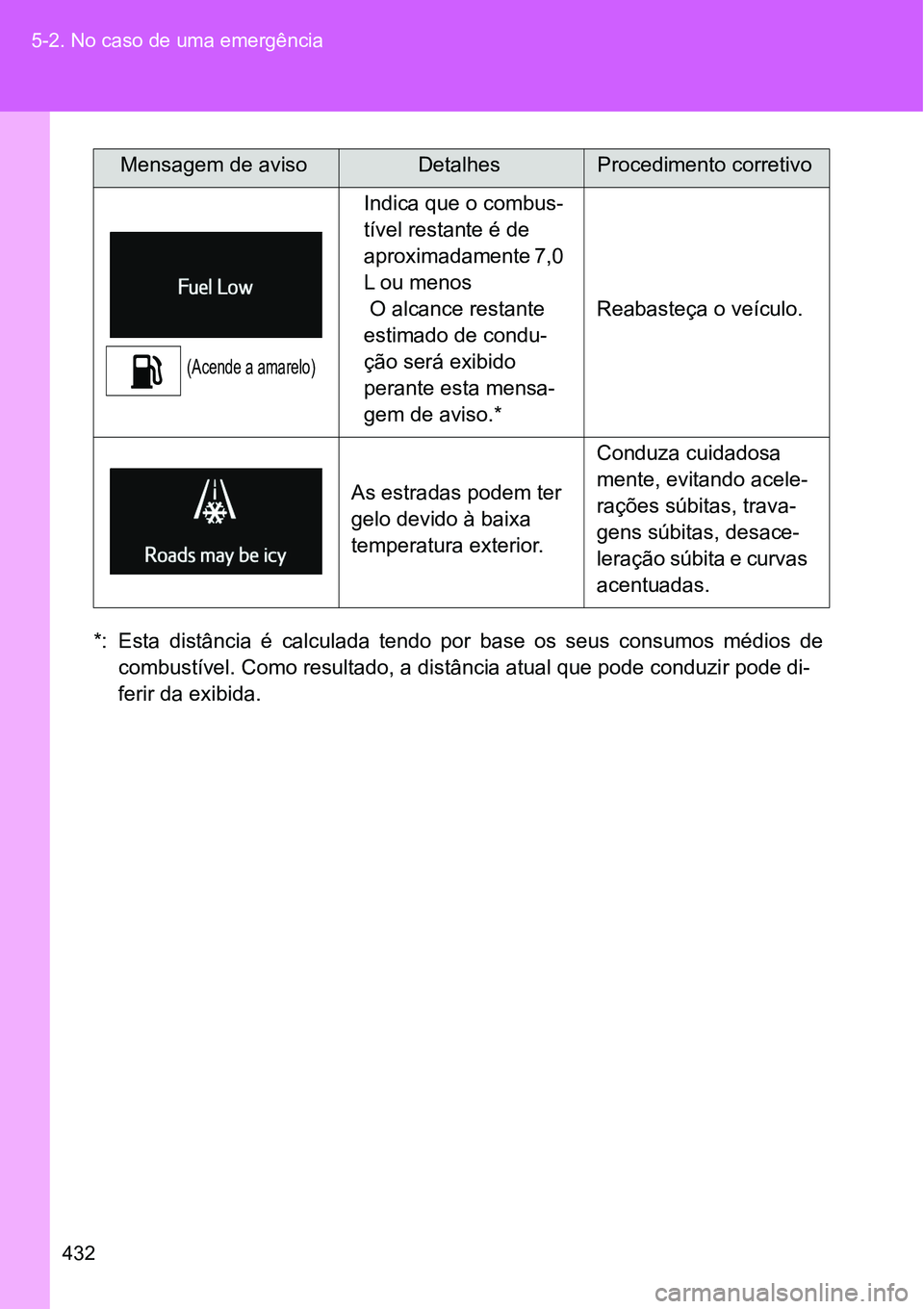 TOYOTA GT86 2018  Manual de utilização (in Portuguese) 432 5-2. No caso de uma emergência
*: Esta  distância  é  calculada  tendo  por  base  os  seus  consumos  médios  de
combustível. Como resultado, a distância atual que pode conduzir pode di-
fe