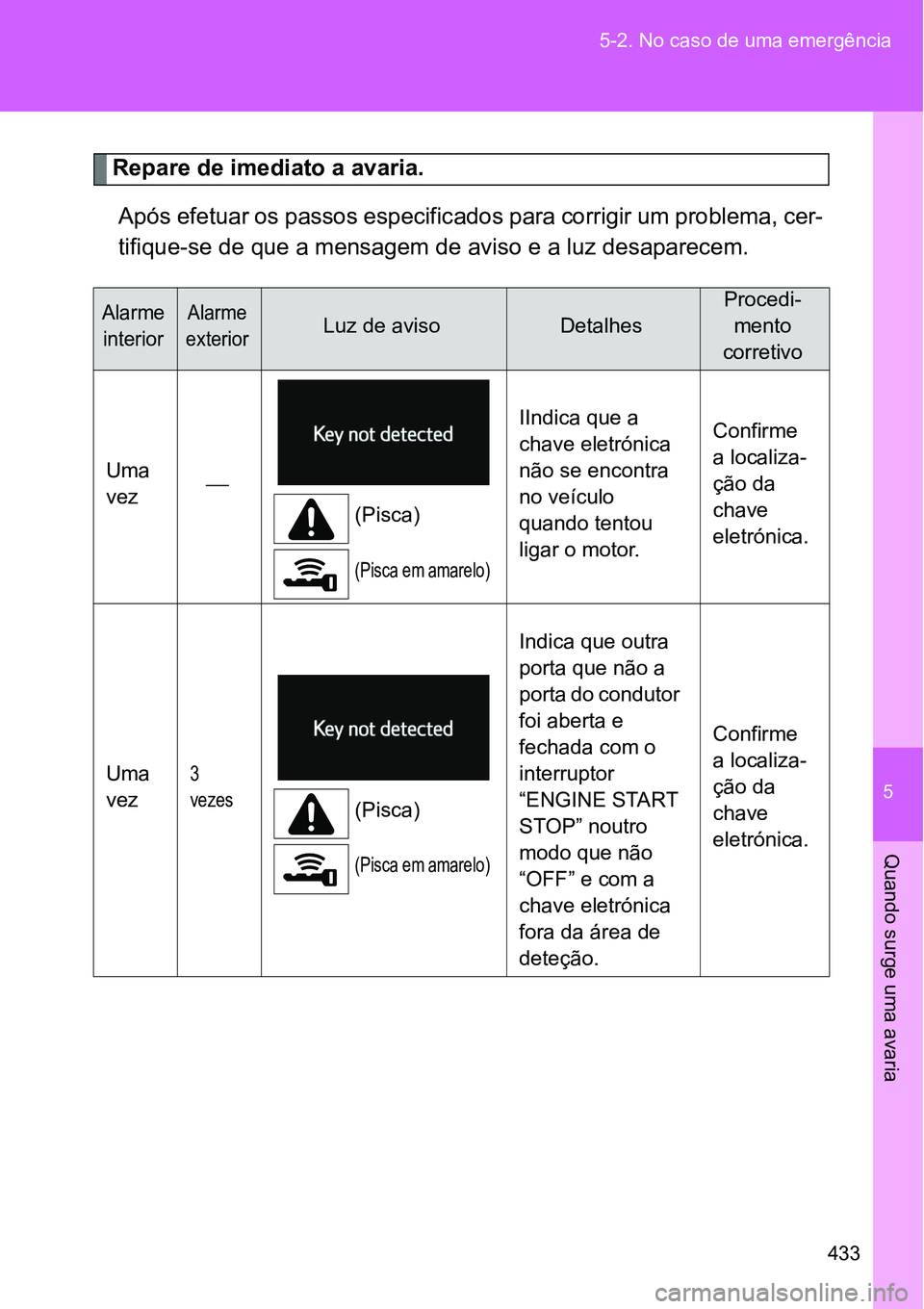 TOYOTA GT86 2018  Manual de utilização (in Portuguese) 5
433 5-2. No caso de uma emergência
Quando surge uma avaria
Repare de imediato a avaria.
Após efetuar os passos especificados para corrigir um problema, cer-
tifique-se de que a mensagem de aviso e