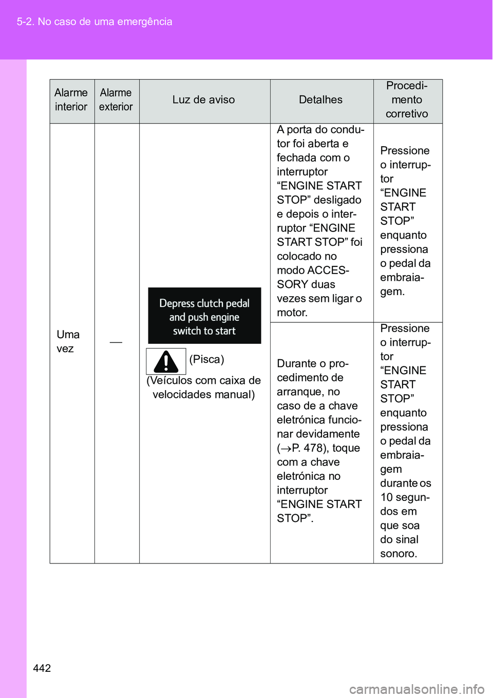 TOYOTA GT86 2018  Manual de utilização (in Portuguese) 442 5-2. No caso de uma emergência
Uma 
vez
(Pisca)
(Veículos com caixa de 
velocidades manual)A porta do condu-
tor foi aberta e 
fechada com o 
interruptor 
“ENGINE START 
STOP” desligado 
