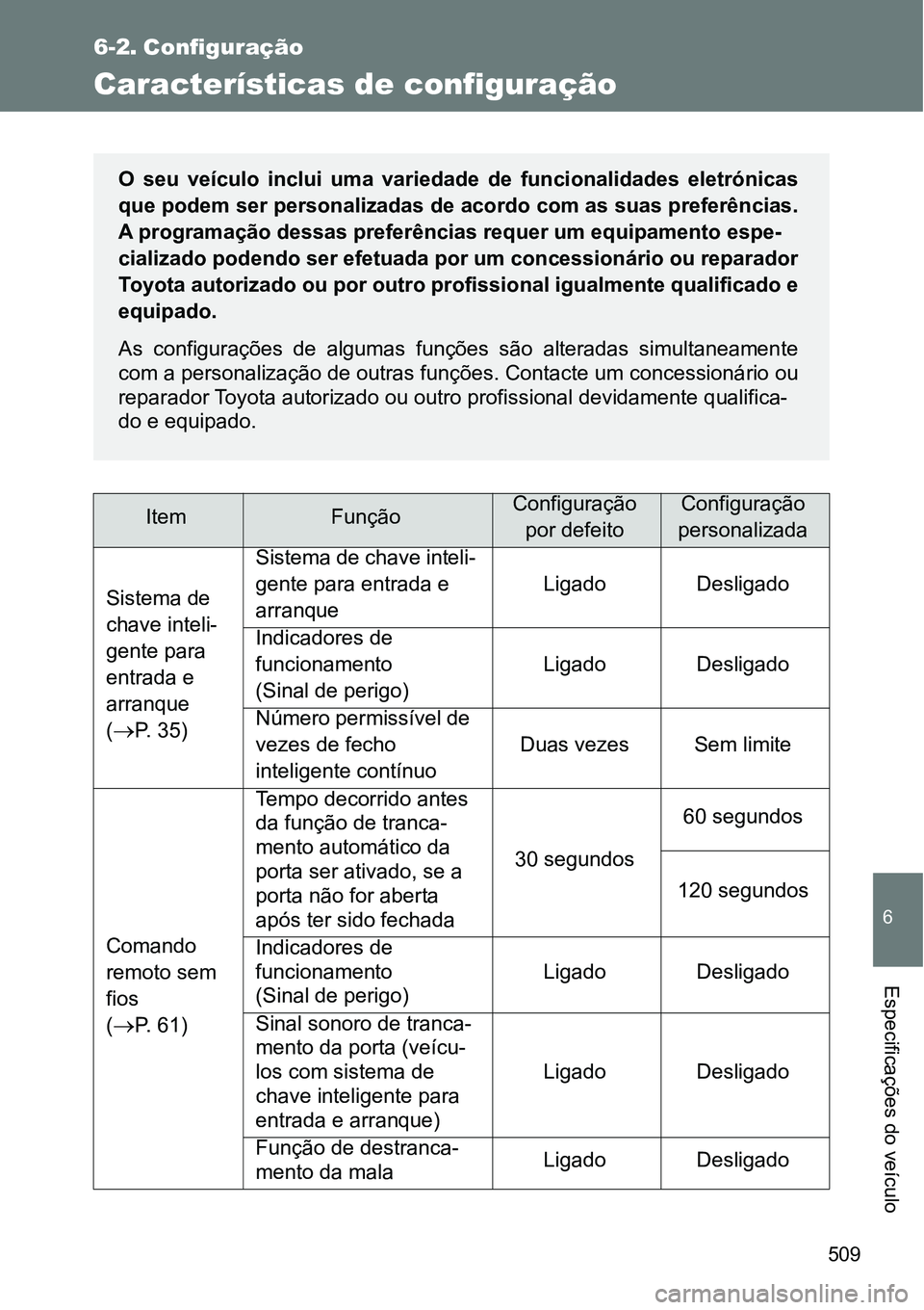 TOYOTA GT86 2018 Manual de utilização (in Portuguese) 509
6
Especificações do veículo
6-2. Configuração
Características de configuração
ItemFunçãoConfiguração
por defeitoConfiguração
personalizada
Sistema de
chave inteli-
gente para
ent TOYOTA GT86 2018 Manual de utilização (in Portuguese) 509
6
Especificações do veículo
6-2. Configuração
Características de configuração
ItemFunçãoConfiguração
por defeitoConfiguração
personalizada
Sistema de
chave inteli-
gente para
ent