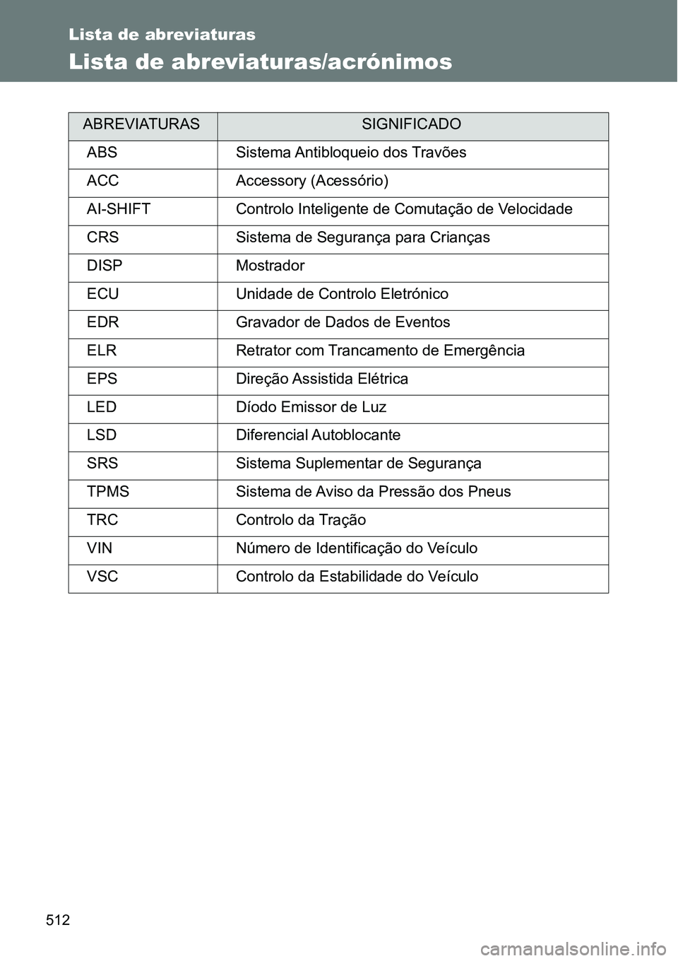 TOYOTA GT86 2018 Manual de utilização (in Portuguese) 512
Lista de abreviaturas
Lista de abreviaturas/acrónimos
ABREVIATURASSIGNIFICADO
ABS Sistema Antibloqueio dos Travões
ACC Accessory (Acessório)
AI-SHIFT Controlo Inteligente de Comutação de Vel TOYOTA GT86 2018 Manual de utilização (in Portuguese) 512
Lista de abreviaturas
Lista de abreviaturas/acrónimos
ABREVIATURASSIGNIFICADO
ABS Sistema Antibloqueio dos Travões
ACC Accessory (Acessório)
AI-SHIFT Controlo Inteligente de Comutação de Vel