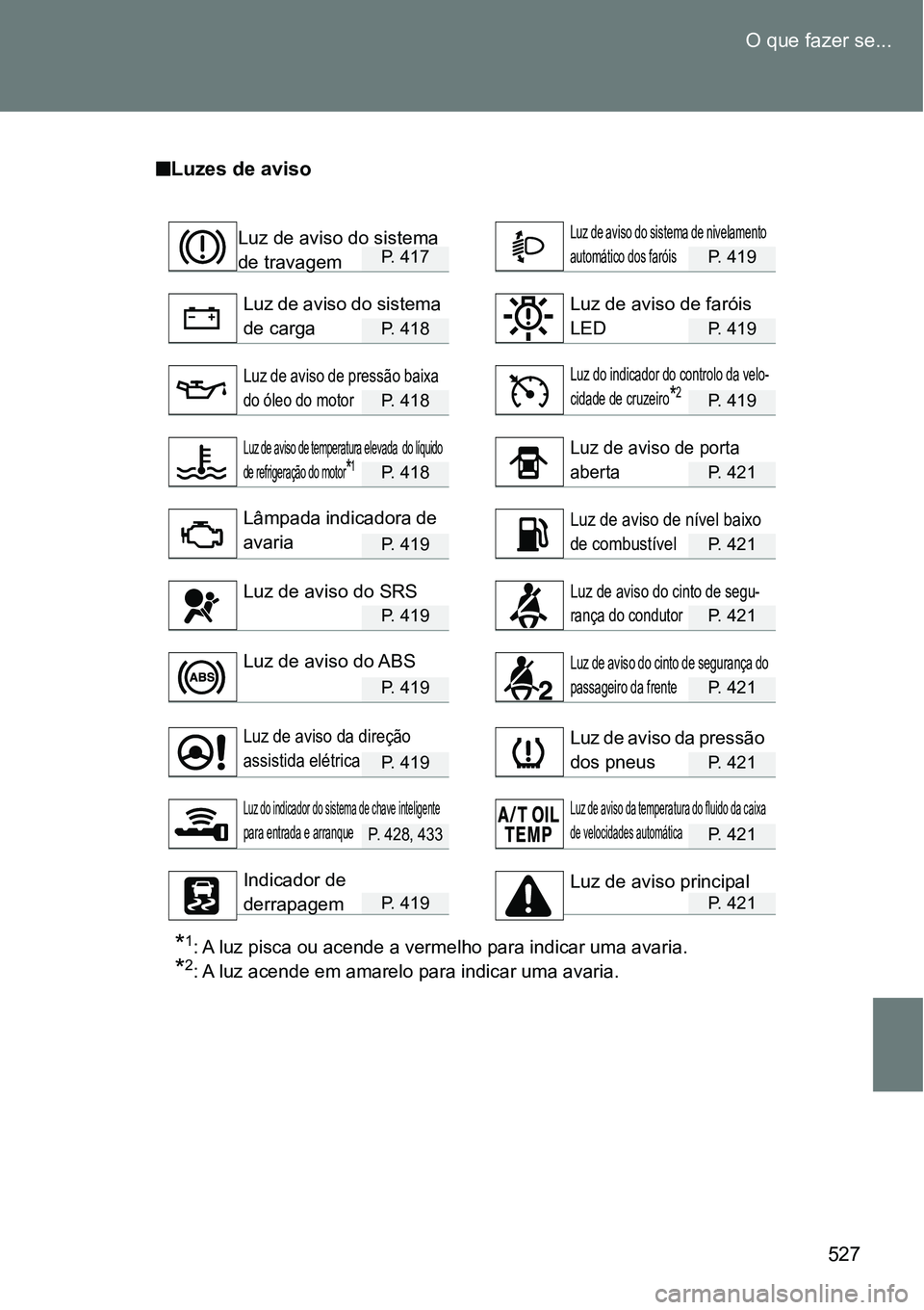 TOYOTA GT86 2018 Manual de utilização (in Portuguese) 527 O que fazer se...
nLuzes de aviso
P. 417P. 419
P. 418P. 419
P. 418P. 419
P. 418P. 421
P. 419P. 421
P. 419P. 421
P. 419P. 421
P. 419P. 421
P. 428, 433P. 421
P. 419P. 421
*1: A luz pisca ou acende a TOYOTA GT86 2018 Manual de utilização (in Portuguese) 527 O que fazer se...
nLuzes de aviso
P. 417P. 419
P. 418P. 419
P. 418P. 419
P. 418P. 421
P. 419P. 421
P. 419P. 421
P. 419P. 421
P. 419P. 421
P. 428, 433P. 421
P. 419P. 421
*1: A luz pisca ou acende a