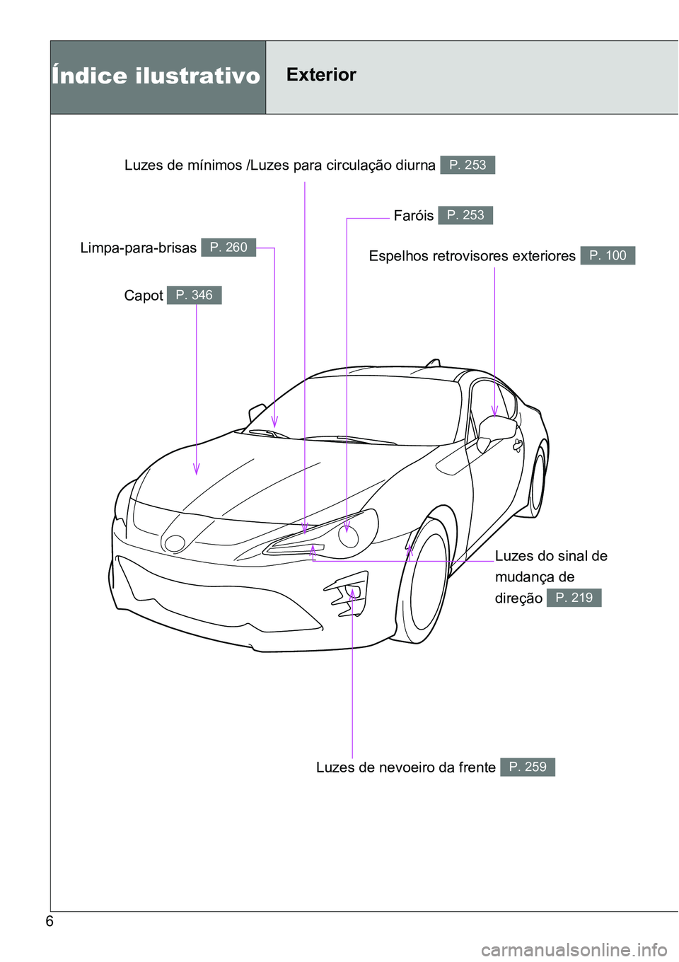 TOYOTA GT86 2018  Manual de utilização (in Portuguese) 6
Espelhos retrovisores exteriores P. 100
Índice ilustrativoExterior
Capot P. 346
Limpa-para-brisas P. 260
Faróis P. 253
Luzes do sinal de 
mudança de 
direção 
P. 219
Luzes de nevoeiro da frente