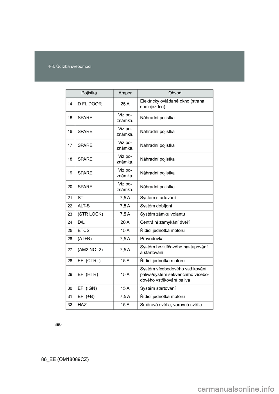 TOYOTA GT86 2018  Návod na použití (in Czech) 390 4-3. Údržba svépomocí
86_EE (OM18089CZ)
14D FL DOOR 25 AElektricky ovládané okno (strana 
spolujezdce)
15SPAREViz po-
známka.Náhradní pojistka
16SPAREViz po-
známka.Náhradní pojistka
1