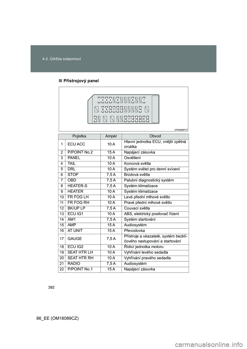 TOYOTA GT86 2018  Návod na použití (in Czech) 392 4-3. Údržba svépomocí
86_EE (OM18089CZ)■Přístrojový panel
PojistkaAmpérObvod
1ECU ACC 10 AHlavní jednotka ECU, vnější zpětná 
zrcátka
2P/POINT No.2 15 A Napájecí zásuvka
3PANEL