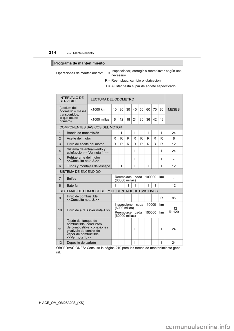 TOYOTA HILACE 2019 Manual del propietario (in Spanish) 2147-2. Mantenimiento
HIACE_OM_OM26A29S_(XS)
Programa de mantenimiento
Operaciones de mantenimiento:I =Inspeccionar, corregir o reemplazar según sea
necesario
R =Reemplazo, cambio o lubricación TOYOTA HILACE 2019 Manual del propietario (in Spanish) 2147-2. Mantenimiento
HIACE_OM_OM26A29S_(XS)
Programa de mantenimiento
Operaciones de mantenimiento:I =Inspeccionar, corregir o reemplazar según sea
necesario
R =Reemplazo, cambio o lubricación