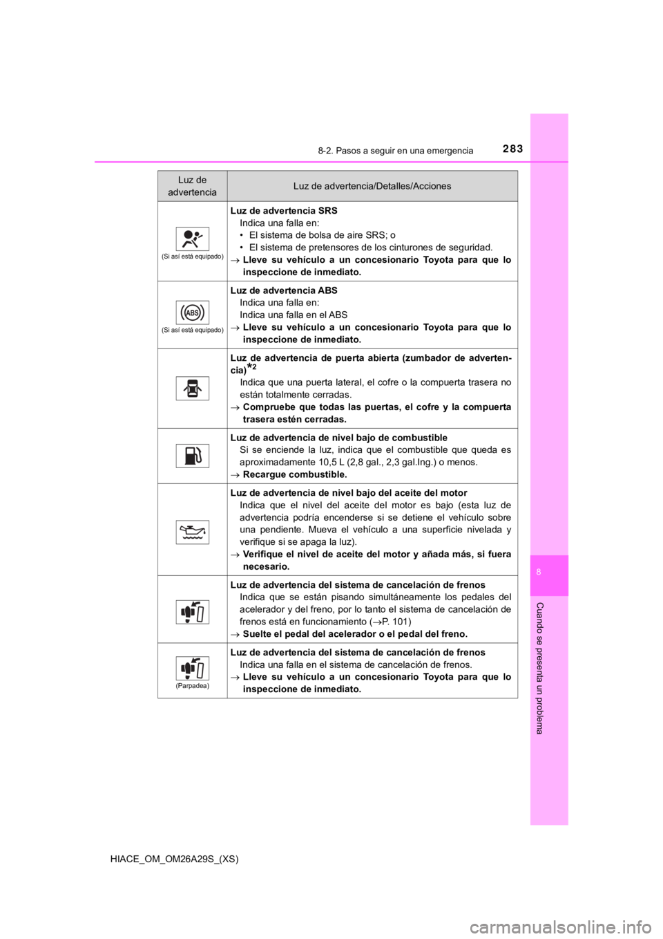 TOYOTA HILACE 2019 Manual del propietario (in Spanish) HIACE_OM_OM26A29S_(XS)
2838-2. Pasos a seguir en una emergencia
8
Cuando se presenta un problema
Luz de
advertenciaLuz de advertencia/Detalles/Acciones
(Si así está equipado)
Luz de advertencia SRS TOYOTA HILACE 2019 Manual del propietario (in Spanish) HIACE_OM_OM26A29S_(XS)
2838-2. Pasos a seguir en una emergencia
8
Cuando se presenta un problema
Luz de
advertenciaLuz de advertencia/Detalles/Acciones
(Si así está equipado)
Luz de advertencia SRS