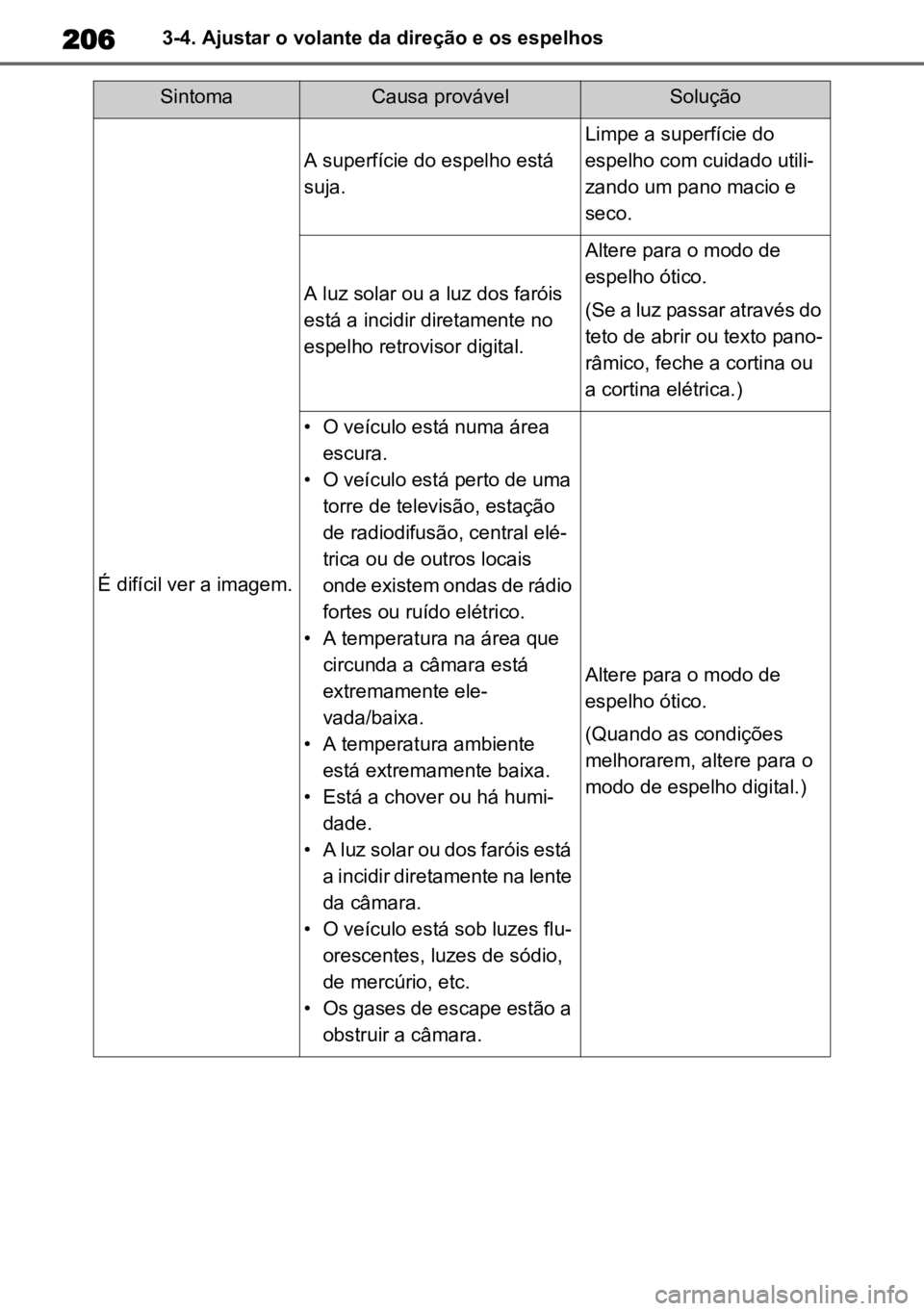 TOYOTA HIGHLANDER 2022 Manual de utilização (in Portuguese) 2063-4. Ajustar o volante da direção e os espelhos
SintomaCausa provávelSolução
É difícil ver a imagem.
A superfície do espelho está
suja.
Limpe a superfície do
espelho com cuidado utili - TOYOTA HIGHLANDER 2022 Manual de utilização (in Portuguese) 2063-4. Ajustar o volante da direção e os espelhos
SintomaCausa provávelSolução
É difícil ver a imagem.
A superfície do espelho está
suja.
Limpe a superfície do
espelho com cuidado utili -