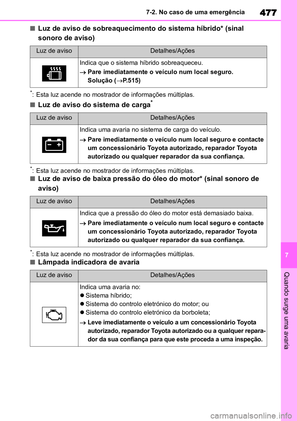 TOYOTA HIGHLANDER 2022  Manual de utilização (in Portuguese) 477
7
7-2. No caso de uma emergência
Quando surge uma avaria
nLuz de aviso de sobreaquecimento do sistema híbrido* (sinal 
sonoro de aviso)
*: Esta luz acende no mostrador de informações múltipla