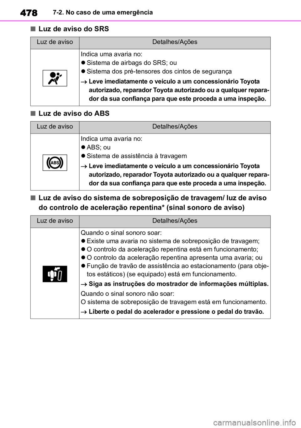 TOYOTA HIGHLANDER 2022  Manual de utilização (in Portuguese) 4787-2. No caso de uma emergência
nLuz de aviso do SRS
nLuz de aviso do ABS
nLuz de aviso do sistema de sobreposição de travagem/ luz de aviso 
do controlo de aceleração repentina* (sinal sonoro 