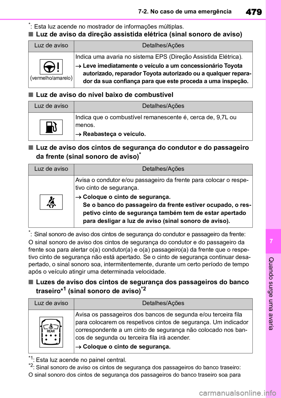 TOYOTA HIGHLANDER 2022  Manual de utilização (in Portuguese) 479
7
7-2. No caso de uma emergência
Quando surge uma avaria
*: Esta luz acende no mostrador de informações múltiplas.
nLuz de aviso da direção assistida elétrica (sinal sonoro de aviso)
nLuz d