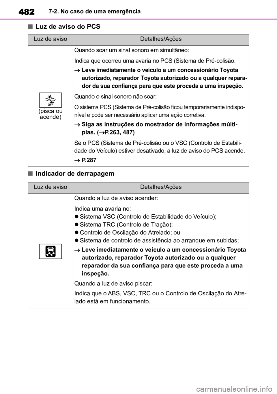 TOYOTA HIGHLANDER 2022  Manual de utilização (in Portuguese) 4827-2. No caso de uma emergência
nLuz de aviso do PCS
nIndicador de derrapagem
Luz de avisoDetalhes/Ações
(pisca ou acende)
Quando soar um sinal sonoro em simultâneo:
Indica que ocorreu uma avari