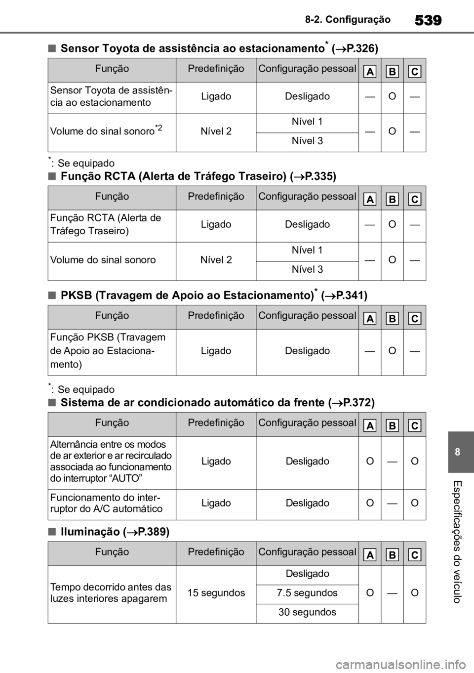 TOYOTA HIGHLANDER 2022 Manual de utilização (in Portuguese) 539
8
8-2. Configuração
Especificações do veículo
nSensor Toyota de assistência ao estacionamento* (
P.326)
*: Se equipado
nFunção RCTA (Alerta de Tráfego Traseiro) ( P.335)
nPKSB (Tra TOYOTA HIGHLANDER 2022 Manual de utilização (in Portuguese) 539
8
8-2. Configuração
Especificações do veículo
nSensor Toyota de assistência ao estacionamento* (
P.326)
*: Se equipado
nFunção RCTA (Alerta de Tráfego Traseiro) ( P.335)
nPKSB (Tra