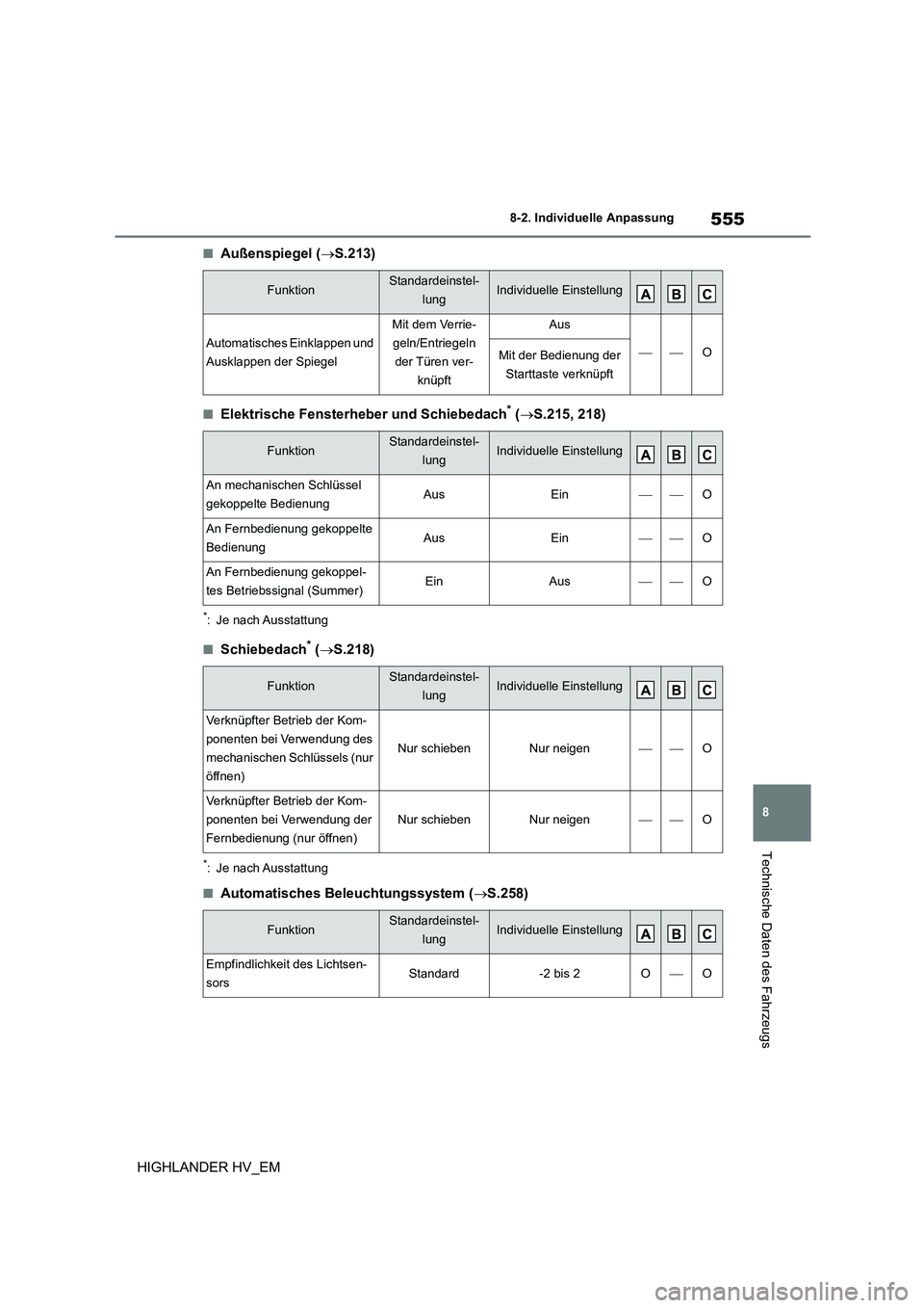 TOYOTA HIGHLANDER 2020 Betriebsanleitungen (in German) 555
8
8-2. Individuelle Anpassung
Technische Daten des Fahrzeugs
HIGHLANDER HV_EM
■Außenspiegel ( S.213)
■Elektrische Fensterheber und Schiebedach* (S.215, 218)
*: Je nach Ausstattung
■S TOYOTA HIGHLANDER 2020 Betriebsanleitungen (in German) 555
8
8-2. Individuelle Anpassung
Technische Daten des Fahrzeugs
HIGHLANDER HV_EM
■Außenspiegel ( S.213)
■Elektrische Fensterheber und Schiebedach* (S.215, 218)
*: Je nach Ausstattung
■S