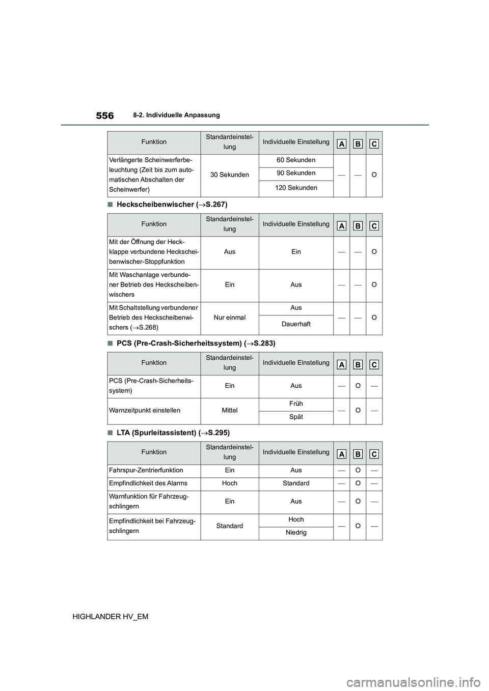 TOYOTA HIGHLANDER 2020 Betriebsanleitungen (in German) 5568-2. Individuelle Anpassung
HIGHLANDER HV_EM
■Heckscheibenwischer (S.267)
■PCS (Pre-Crash-Sicherheitssystem) (S.283)
■LTA (Spurleitassistent) (S.295)
Verlängerte Scheinwerferbe-
le TOYOTA HIGHLANDER 2020 Betriebsanleitungen (in German) 5568-2. Individuelle Anpassung
HIGHLANDER HV_EM
■Heckscheibenwischer (S.267)
■PCS (Pre-Crash-Sicherheitssystem) (S.283)
■LTA (Spurleitassistent) (S.295)
Verlängerte Scheinwerferbe-
le