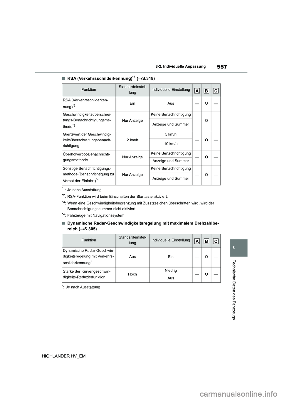 TOYOTA HIGHLANDER 2020 Betriebsanleitungen (in German) 557
8
8-2. Individuelle Anpassung
Technische Daten des Fahrzeugs
HIGHLANDER HV_EM
■RSA (Verkehrsschilderkennung)*1 ( S.318)
*1: Je nach Ausstattung
*2: RSA-Funktion wird beim Einschalten der Sta TOYOTA HIGHLANDER 2020 Betriebsanleitungen (in German) 557
8
8-2. Individuelle Anpassung
Technische Daten des Fahrzeugs
HIGHLANDER HV_EM
■RSA (Verkehrsschilderkennung)*1 ( S.318)
*1: Je nach Ausstattung
*2: RSA-Funktion wird beim Einschalten der Sta