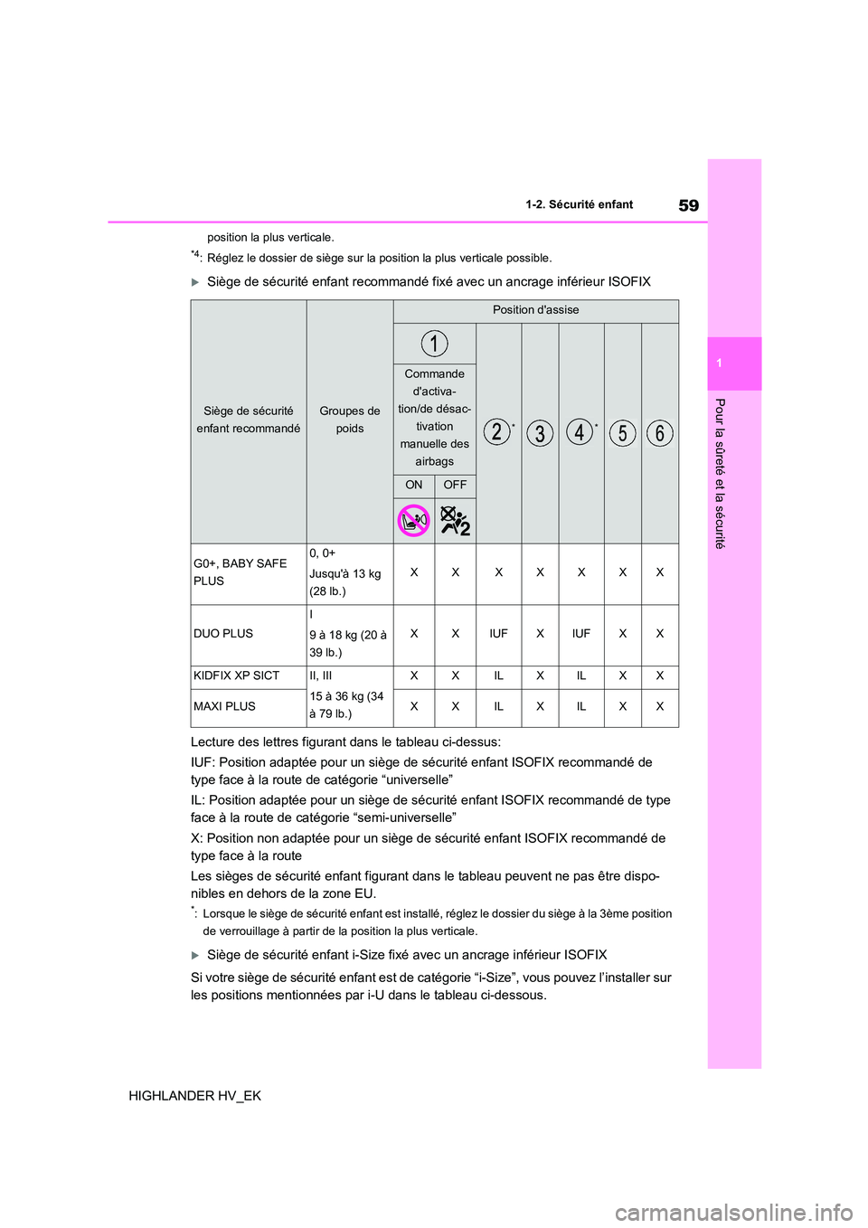 TOYOTA HIGHLANDER 2020 Manuel du propriétaire (in French) 59
1
1-2. Sécurité enfant
Pour la sûreté et la sécurité
HIGHLANDER HV_EK
position la plus verticale.
*4: Réglez le dossier de siège sur la position la plus verticale possible.
Siège de s TOYOTA HIGHLANDER 2020 Manuel du propriétaire (in French) 59
1
1-2. Sécurité enfant
Pour la sûreté et la sécurité
HIGHLANDER HV_EK
position la plus verticale.
*4: Réglez le dossier de siège sur la position la plus verticale possible.
Siège de s