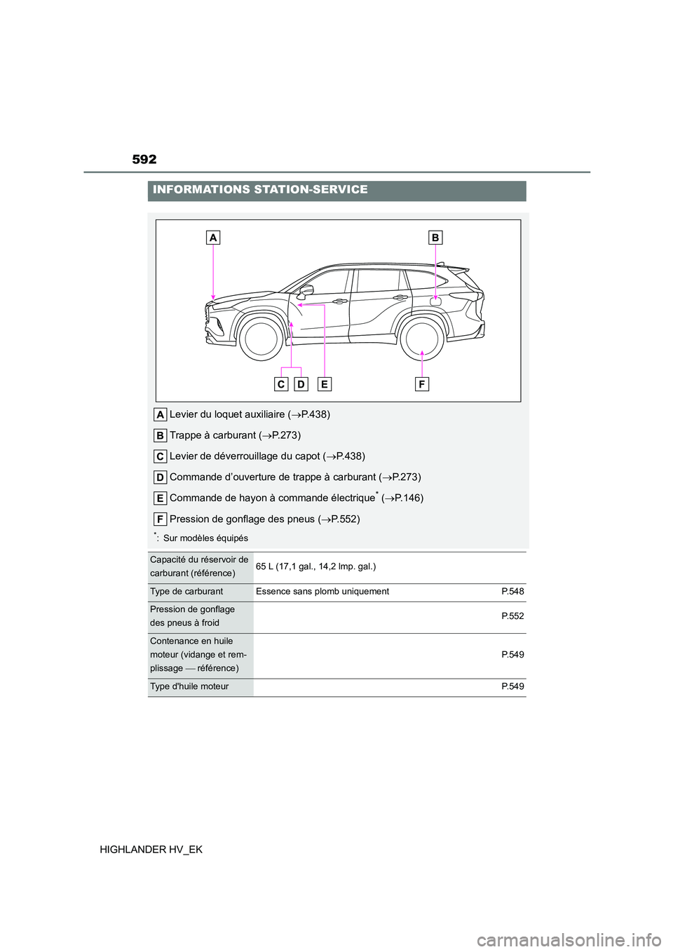TOYOTA HIGHLANDER 2020  Manuel du propriétaire (in French) 592
HIGHLANDER HV_EK
INFORMATIONS STATION-SERVICE
Levier du loquet auxiliaire (P.438) 
Trappe à carburant ( P.273) 
Levier de déverrouillage du capot ( P.438) 
Commande d’ouverture de tra