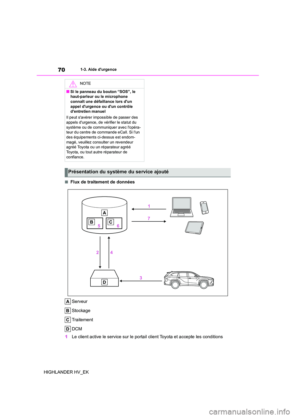 TOYOTA HIGHLANDER 2020 Manuel du propriétaire (in French) 701-3. Aide durgence
HIGHLANDER HV_EK
■Flux de traitement de données
Serveur
Stockage
Traitement
DCM
1 Le client active le service sur le portail client Toyota et accepte les conditions
NOTE TOYOTA HIGHLANDER 2020 Manuel du propriétaire (in French) 701-3. Aide durgence
HIGHLANDER HV_EK
■Flux de traitement de données
Serveur
Stockage
Traitement
DCM
1 Le client active le service sur le portail client Toyota et accepte les conditions
NOTE