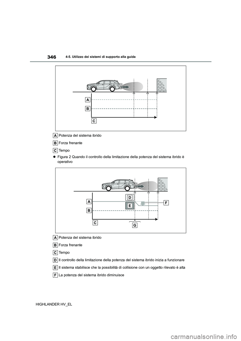 TOYOTA HIGHLANDER 2020 Manuale duso (in Italian) 3464-5. Utilizzo dei sistemi di supporto alla guida
HIGHLANDER HV_EL
Potenza del sistema ibrido
Forza frenante
Te m p o
Figura 2 Quando il controllo della limitazione della potenza del sistema TOYOTA HIGHLANDER 2020 Manuale duso (in Italian) 3464-5. Utilizzo dei sistemi di supporto alla guida
HIGHLANDER HV_EL
Potenza del sistema ibrido
Forza frenante
Te m p o
Figura 2 Quando il controllo della limitazione della potenza del sistema