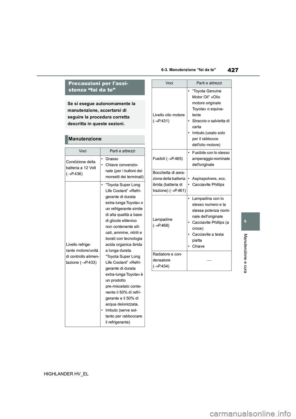 TOYOTA HIGHLANDER 2020  Manuale duso (in Italian) 427
6 
6-3. Manutenzione “fai da te”
Manutenzione e cura
HIGHLANDER HV_EL
6-3.Manutenzione “fai da te”Precauzioni per lassi- 
stenza “fai da te”
Se si esegue autonomamente la  
manutenzio