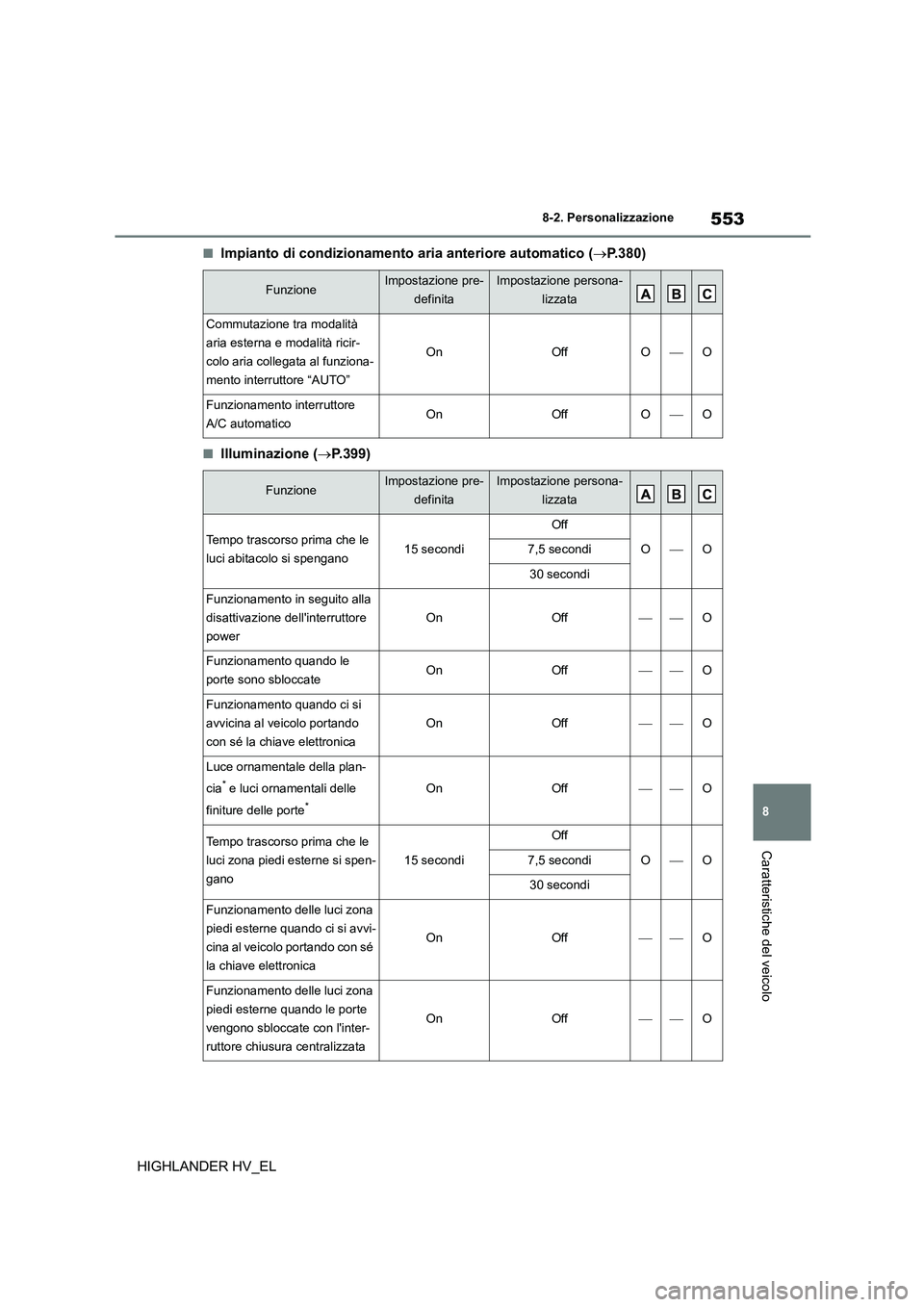 TOYOTA HIGHLANDER 2020 Manuale duso (in Italian) 553
8
8-2. Personalizzazione
Caratteristiche del veicolo
HIGHLANDER HV_EL
■Impianto di condizionamento aria anteriore automatico ( P.380)
■Illuminazione (P.399)
FunzioneImpostazione pre-
d TOYOTA HIGHLANDER 2020 Manuale duso (in Italian) 553
8
8-2. Personalizzazione
Caratteristiche del veicolo
HIGHLANDER HV_EL
■Impianto di condizionamento aria anteriore automatico ( P.380)
■Illuminazione (P.399)
FunzioneImpostazione pre-
d