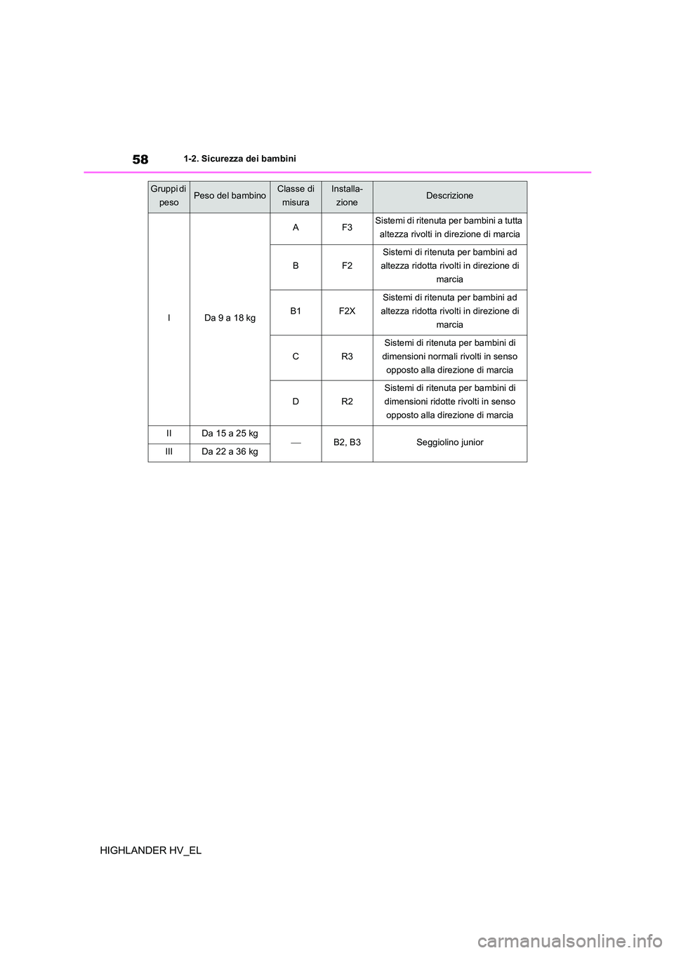 TOYOTA HIGHLANDER 2020 Manuale duso (in Italian) 581-2. Sicurezza dei bambini
HIGHLANDER HV_EL
IDa 9 a 18 kg
AF3Sistemi di ritenuta per bambini a tutta
altezza rivolti in direzione di marcia
BF2
Sistemi di ritenuta per bambini ad
altezza ridotta TOYOTA HIGHLANDER 2020 Manuale duso (in Italian) 581-2. Sicurezza dei bambini
HIGHLANDER HV_EL
IDa 9 a 18 kg
AF3Sistemi di ritenuta per bambini a tutta
altezza rivolti in direzione di marcia
BF2
Sistemi di ritenuta per bambini ad
altezza ridotta