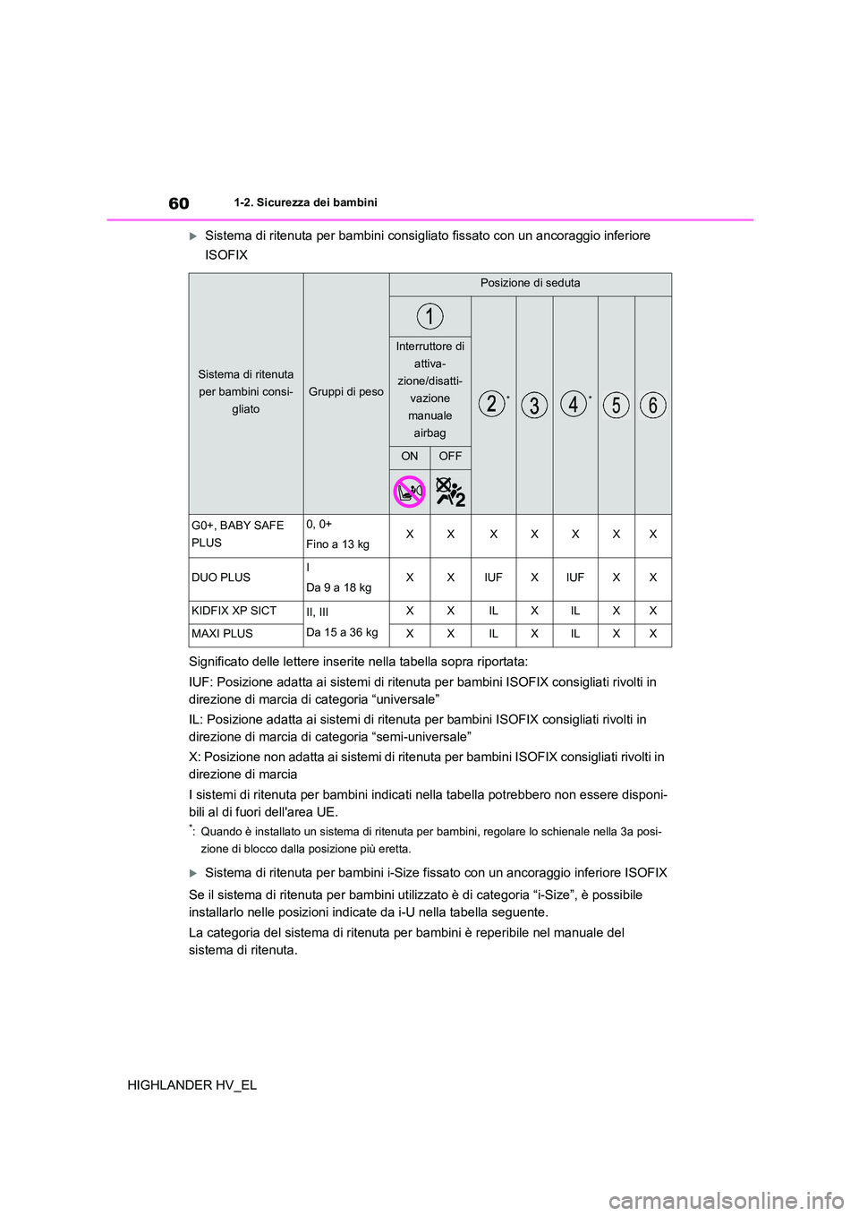 TOYOTA HIGHLANDER 2020 Manuale duso (in Italian) 601-2. Sicurezza dei bambini
HIGHLANDER HV_EL
Sistema di ritenuta per bambini consigliato fissato con un ancoraggio inferiore
ISOFIX
Significato delle lettere inserite nella tabella sopra riport TOYOTA HIGHLANDER 2020 Manuale duso (in Italian) 601-2. Sicurezza dei bambini
HIGHLANDER HV_EL
Sistema di ritenuta per bambini consigliato fissato con un ancoraggio inferiore
ISOFIX
Significato delle lettere inserite nella tabella sopra riport
