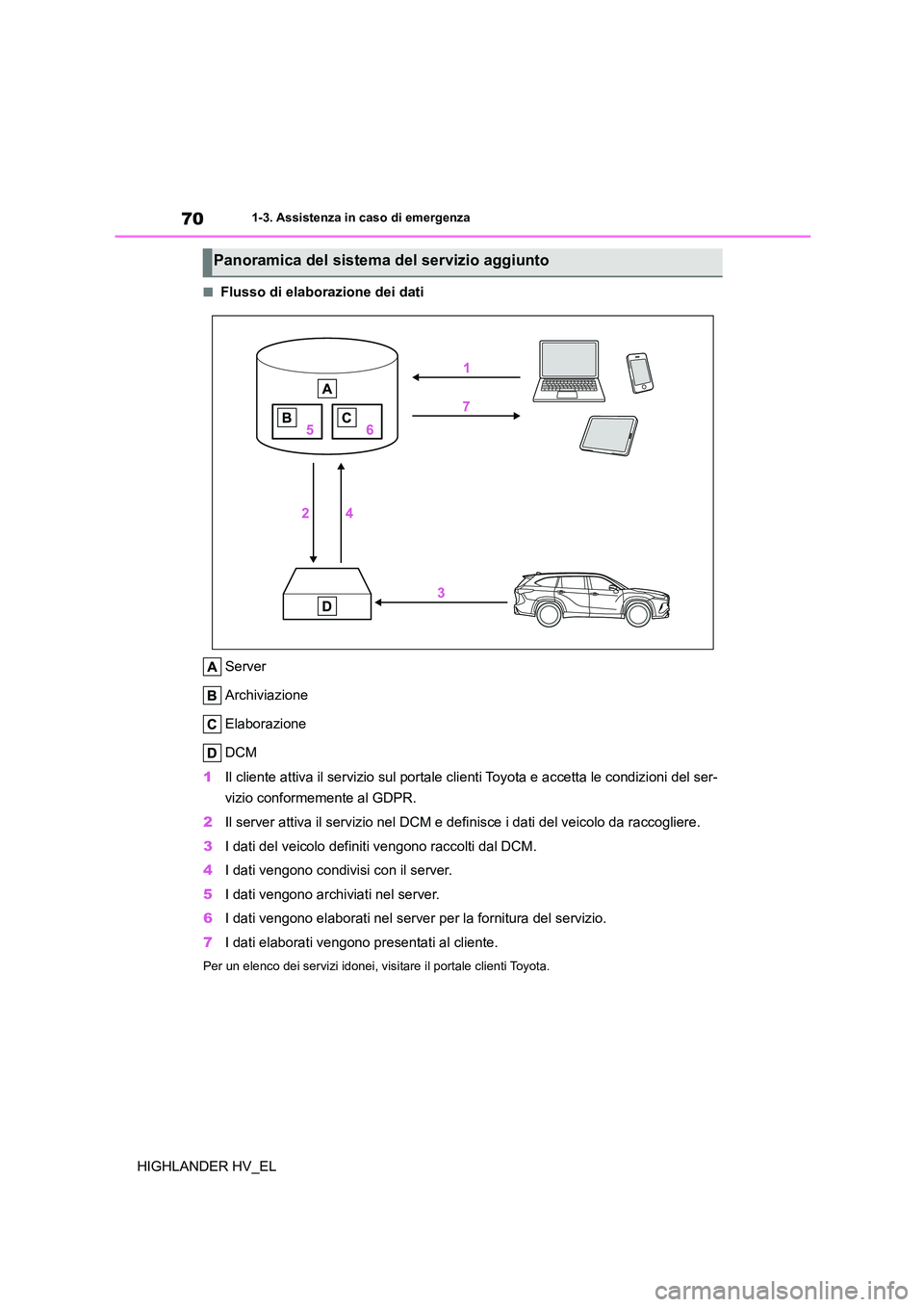 TOYOTA HIGHLANDER 2020 Manuale duso (in Italian) 701-3. Assistenza in caso di emergenza
HIGHLANDER HV_EL
■Flusso di elaborazione dei dati
Server
Archiviazione
Elaborazione
DCM
1 Il cliente attiva il servizio sul portale clienti Toyota e accett TOYOTA HIGHLANDER 2020 Manuale duso (in Italian) 701-3. Assistenza in caso di emergenza
HIGHLANDER HV_EL
■Flusso di elaborazione dei dati
Server
Archiviazione
Elaborazione
DCM
1 Il cliente attiva il servizio sul portale clienti Toyota e accett
